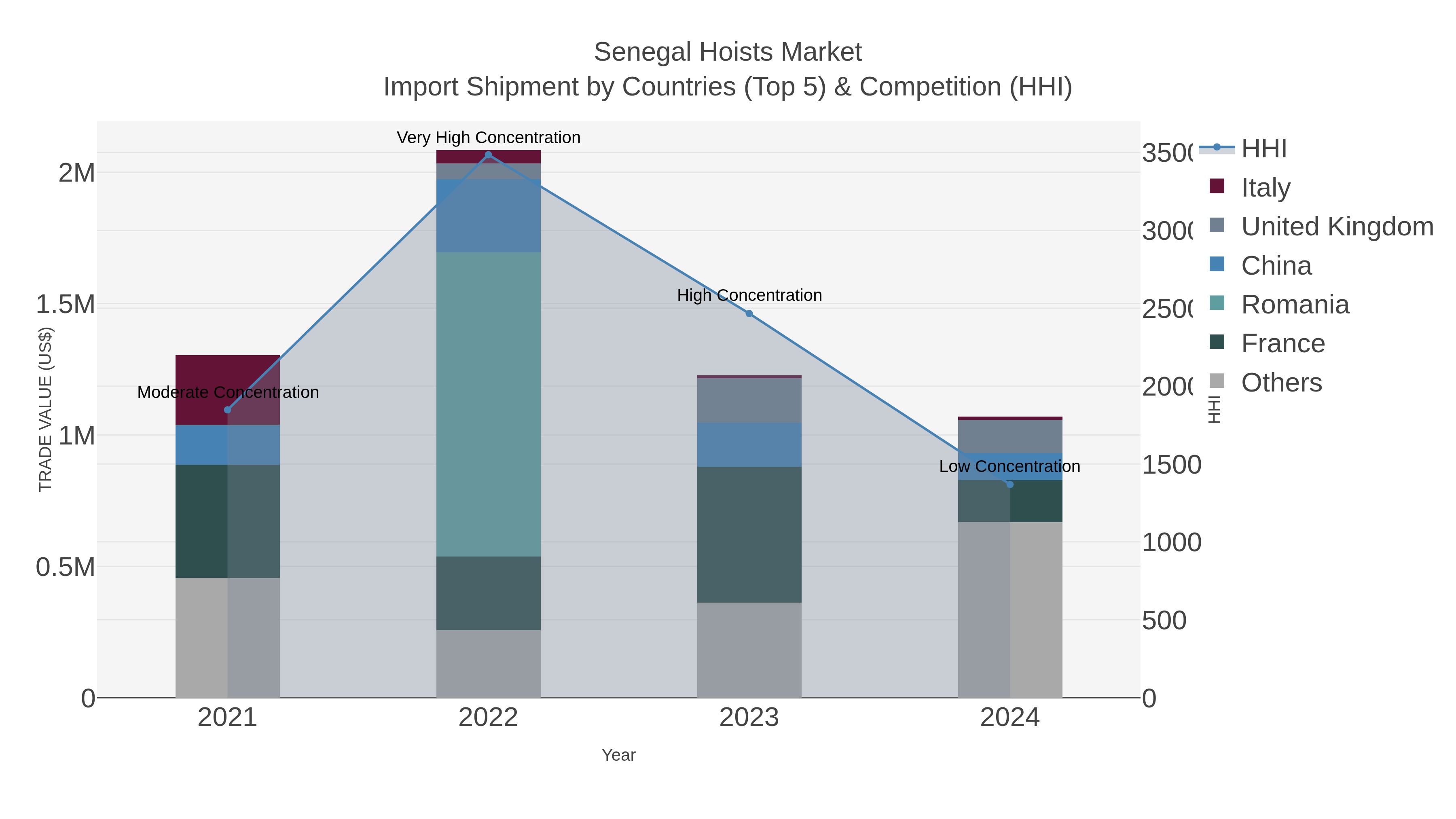 Senegal Hoists Market Import Shipment by Countries (Top 5) & Competition (HHI)