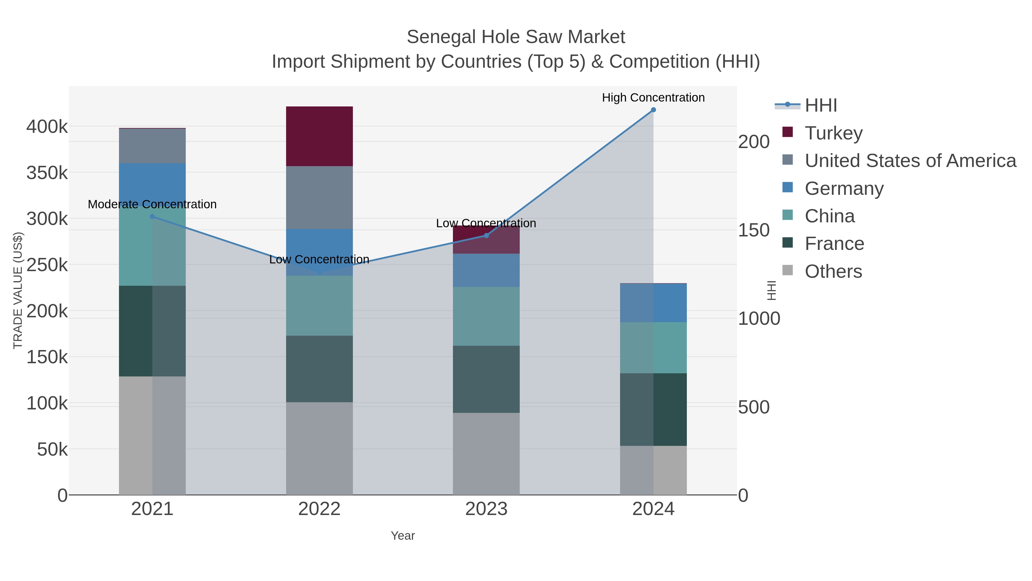 Senegal Hole Saw Market Import Shipment by Countries (Top 5) & Competition (HHI)