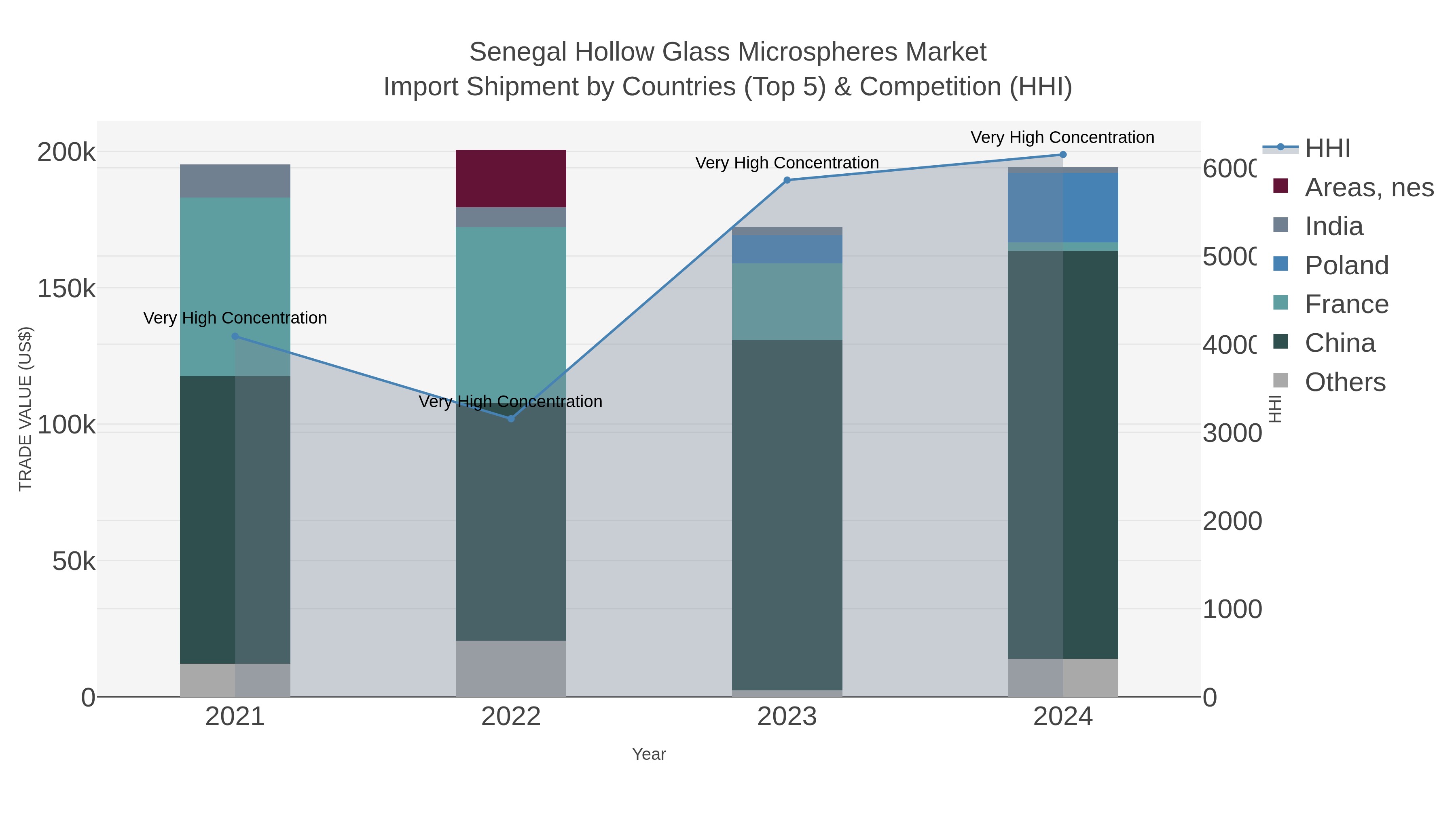 Senegal Hollow Glass Microspheres Market Import Shipment by Countries (Top 5) & Competition (HHI)