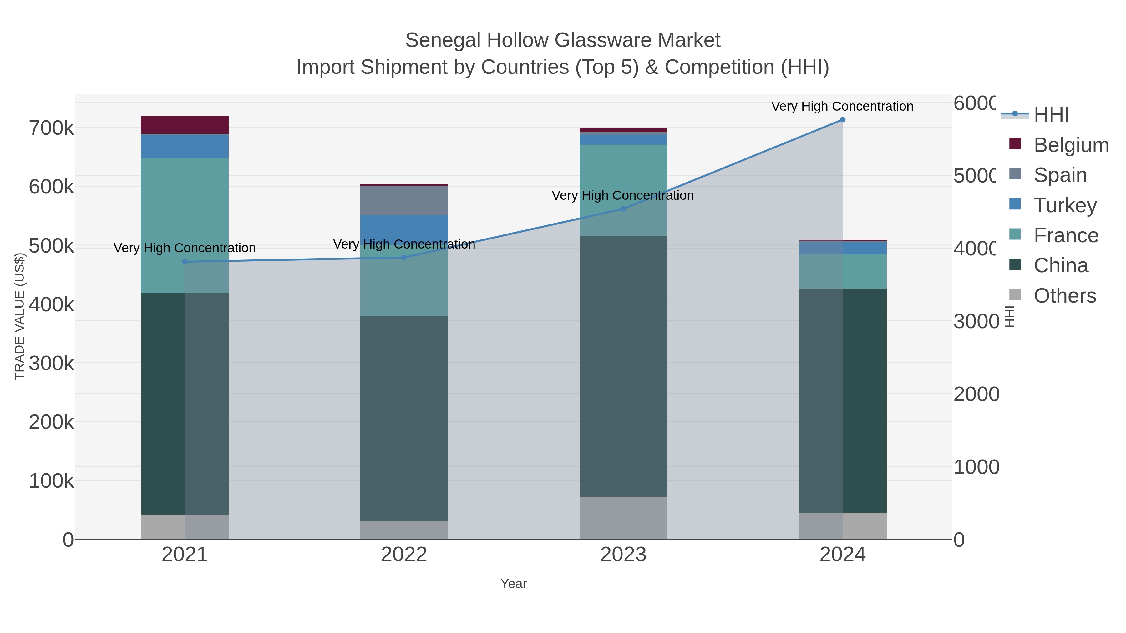Senegal Hollow Glassware Market Import Shipment by Countries (Top 5) & Competition (HHI)