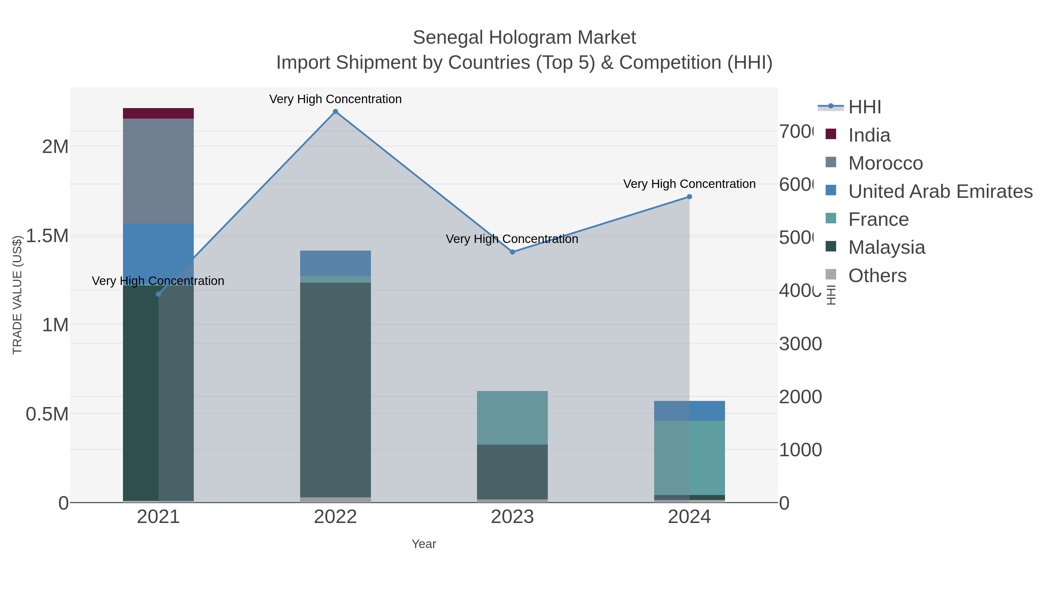 Senegal Hologram Market Import Shipment by Countries (Top 5) & Competition (HHI)