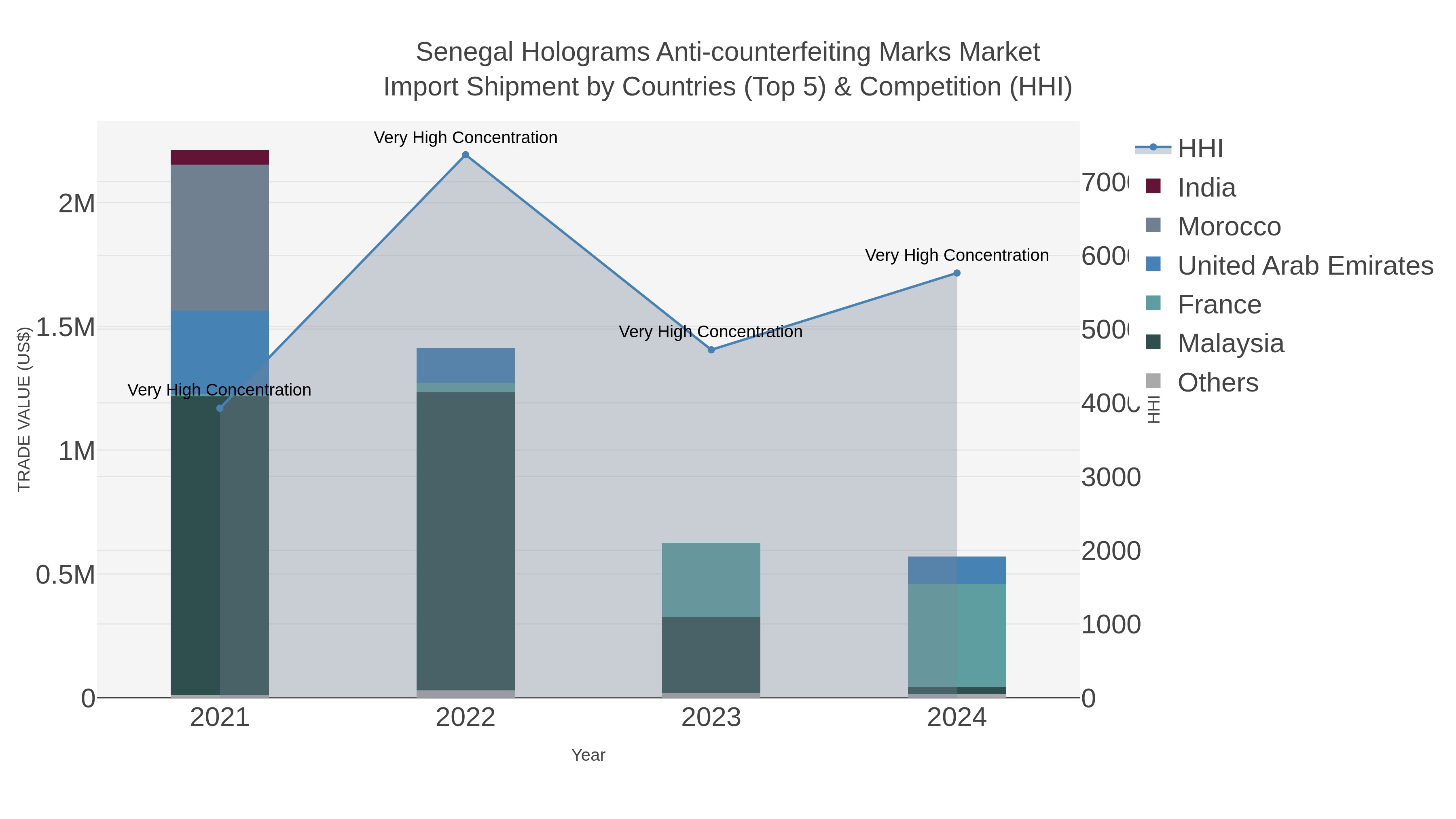 Senegal Holograms Anti-counterfeiting Marks Market Import Shipment by Countries (Top 5) & Competition (HHI)