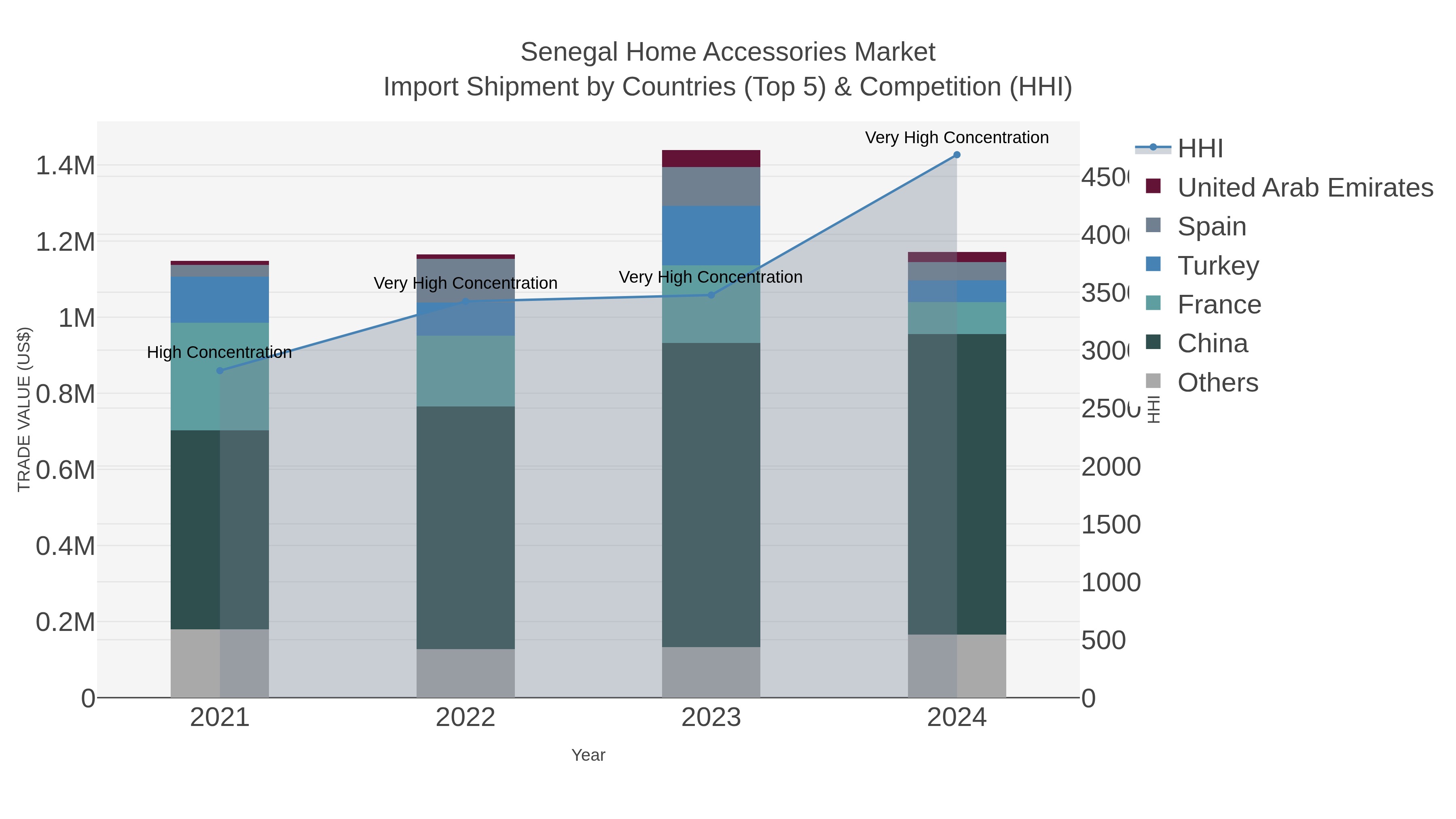 Senegal Home Accessories Market Import Shipment by Countries (Top 5) & Competition (HHI)