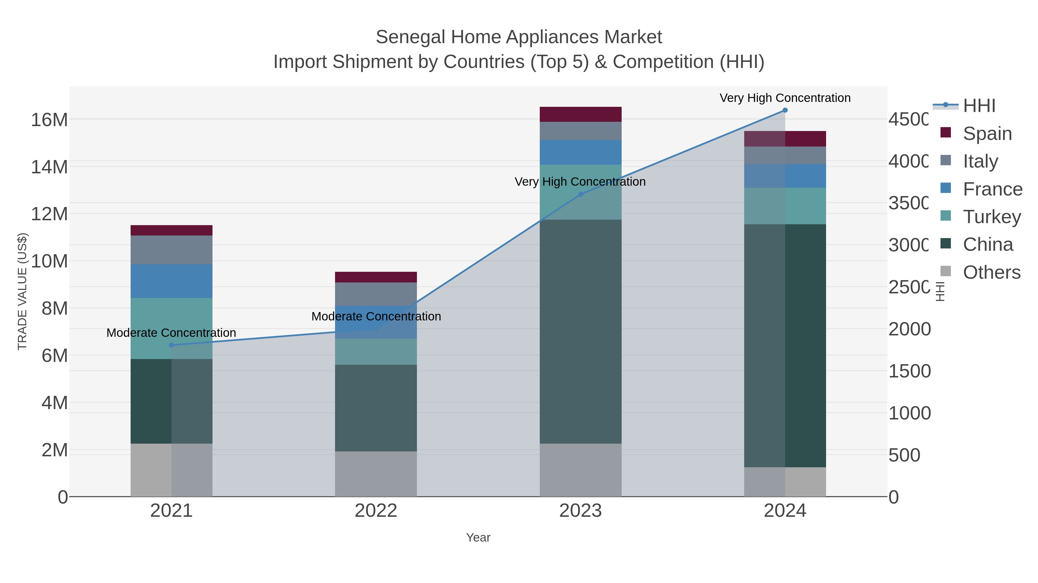 Senegal Home Appliances Market Import Shipment by Countries (Top 5) & Competition (HHI)