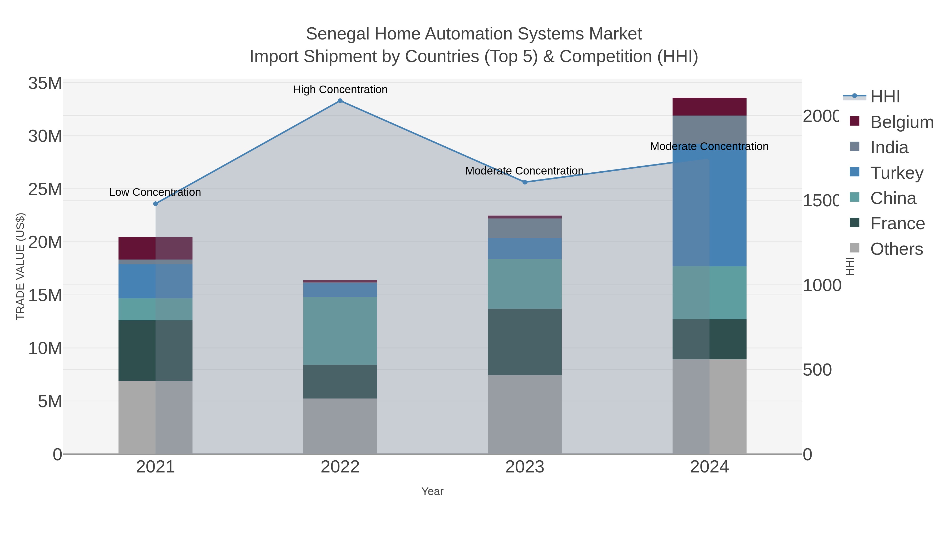 Senegal Home Automation Systems Market Import Shipment by Countries (Top 5) & Competition (HHI)