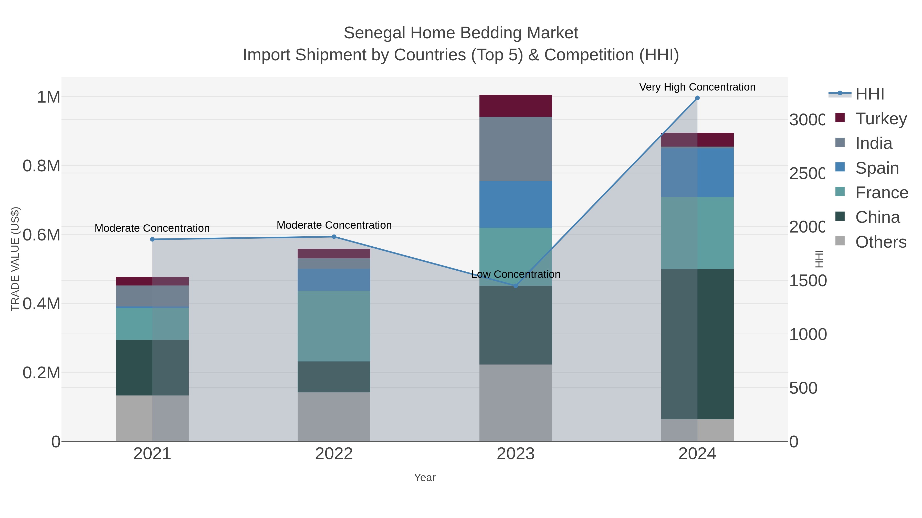 Senegal Home Bedding Market Import Shipment by Countries (Top 5) & Competition (HHI)