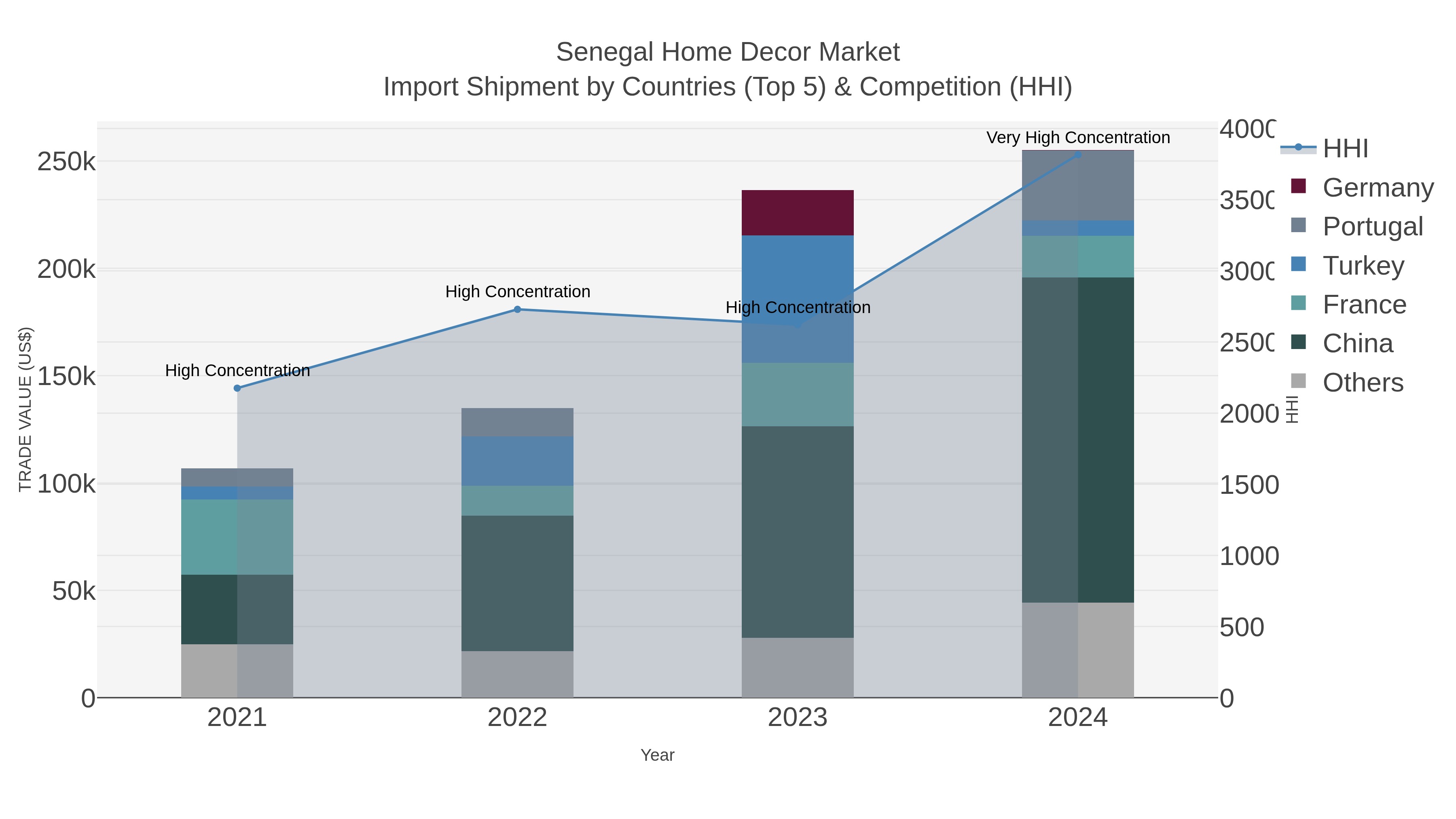 Senegal Home Decor Market Import Shipment by Countries (Top 5) & Competition (HHI)