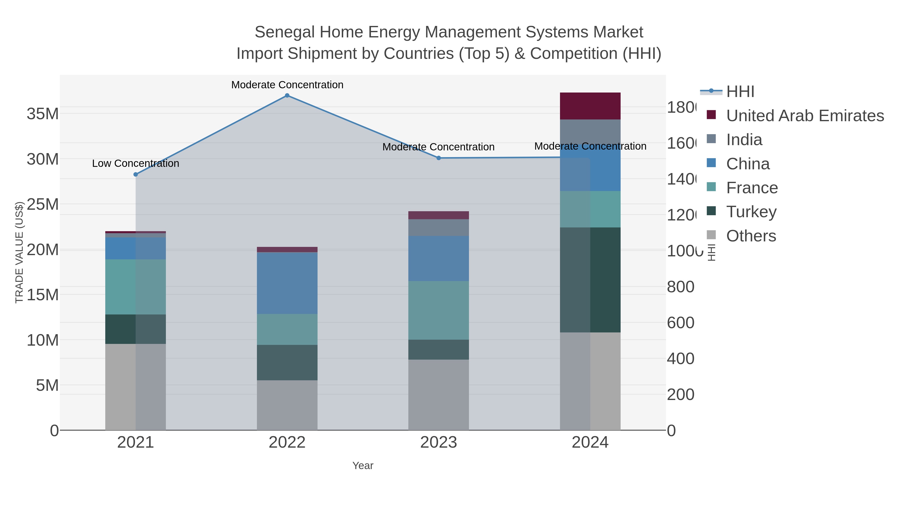 Senegal Home Energy Management Systems Market Import Shipment by Countries (Top 5) & Competition (HHI)