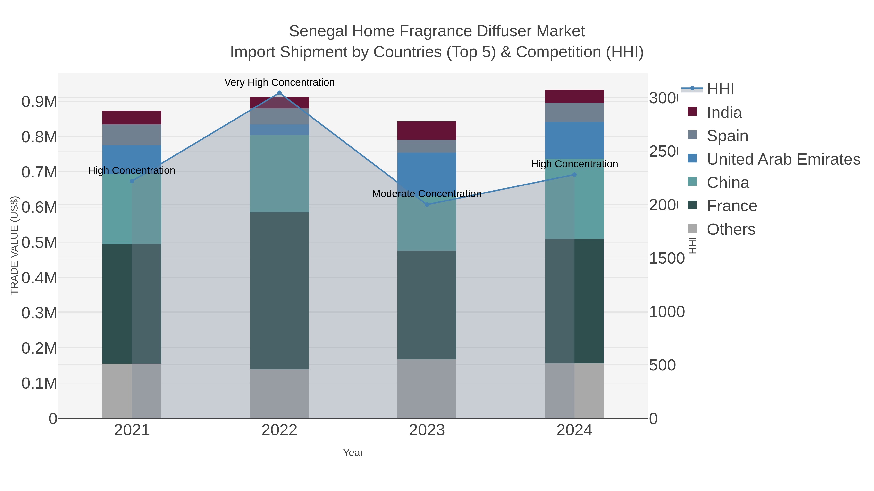Senegal Home Fragrance Diffuser Market Import Shipment by Countries (Top 5) & Competition (HHI)