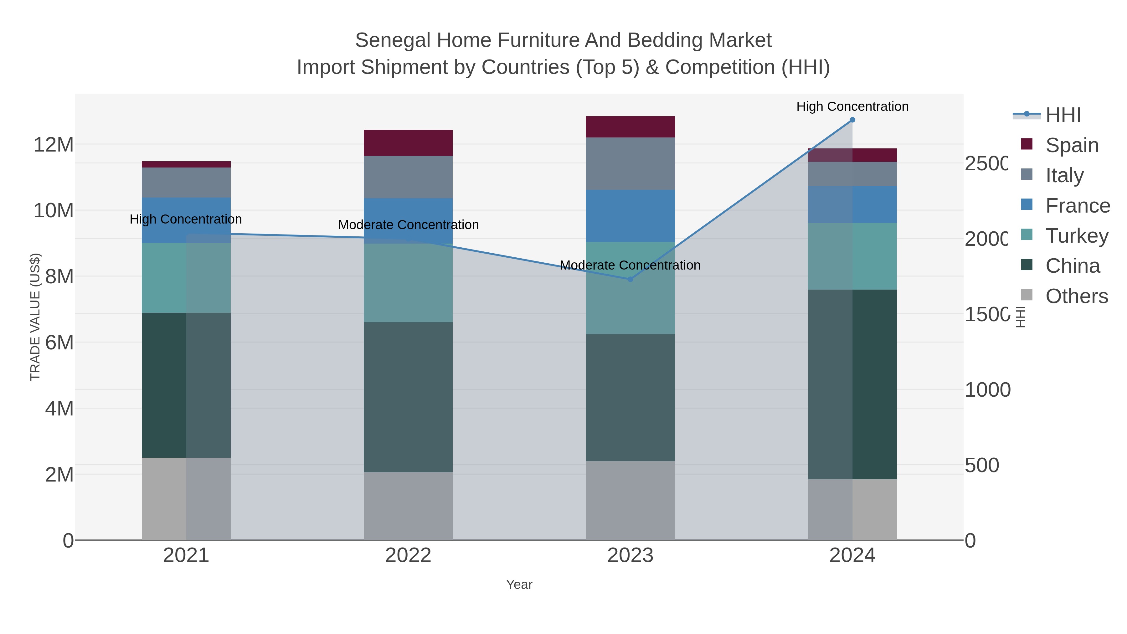 Senegal Home Furniture And Bedding Market Import Shipment by Countries (Top 5) & Competition (HHI)