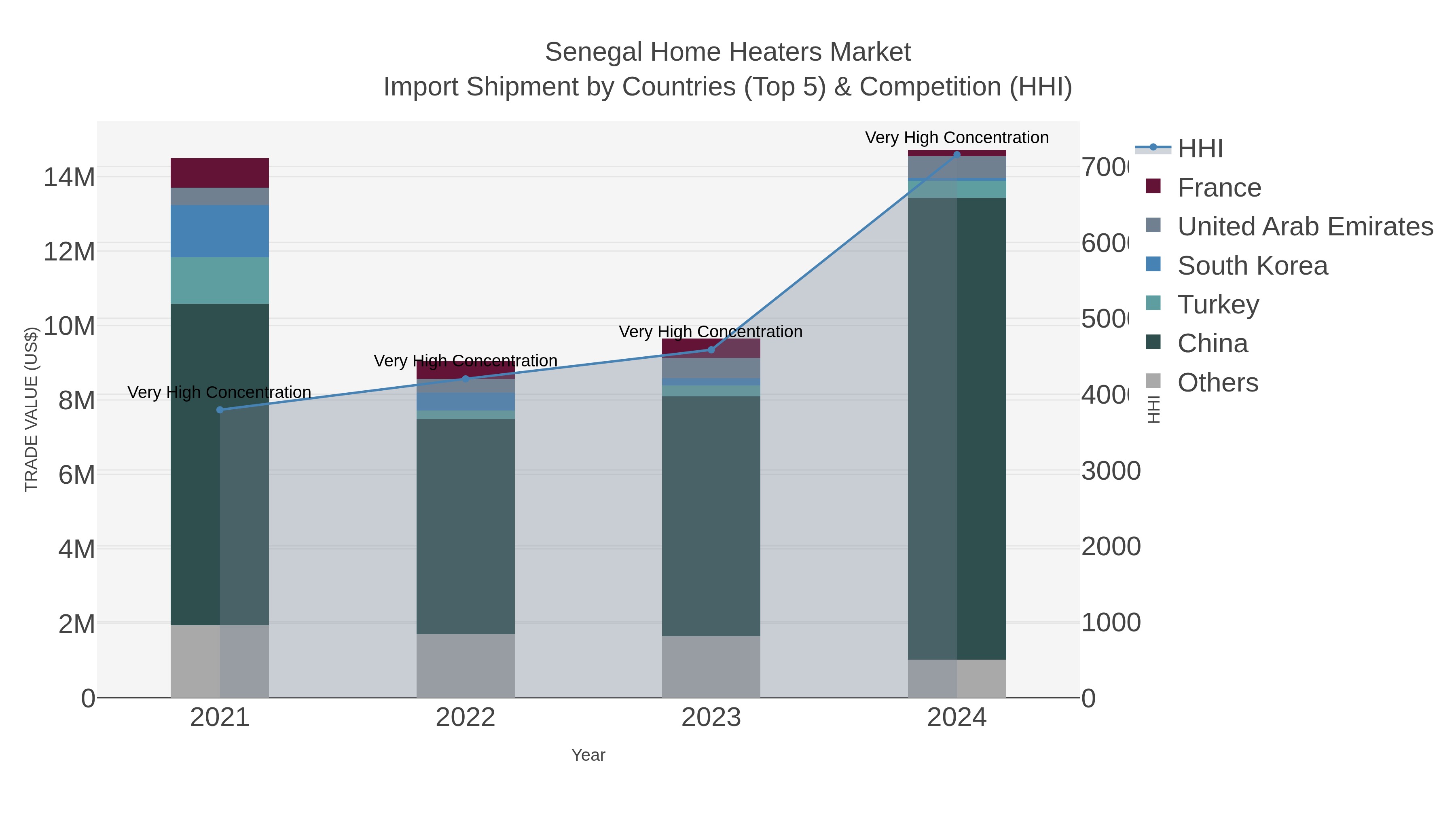 Senegal Home Heaters Market Import Shipment by Countries (Top 5) & Competition (HHI)
