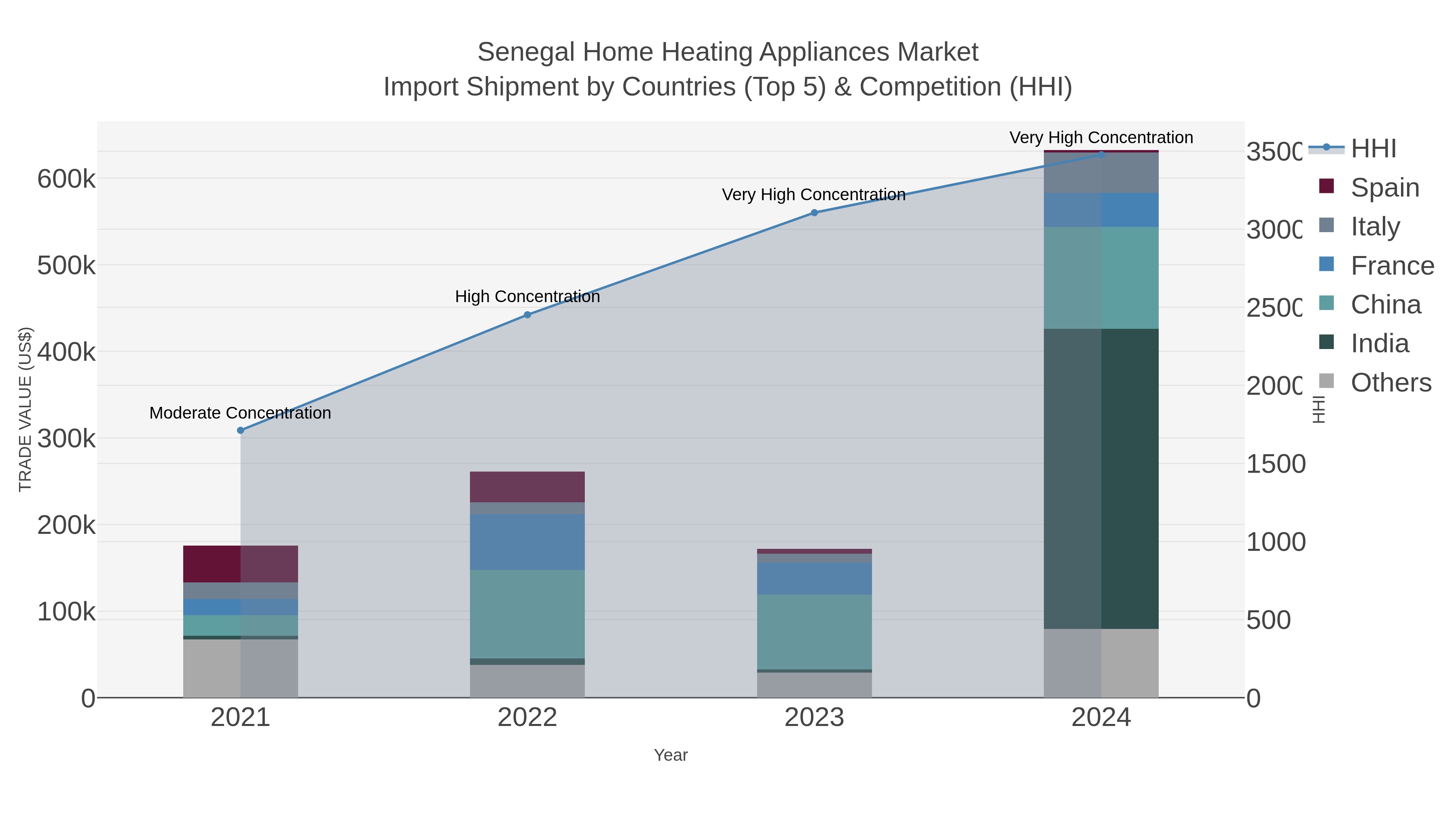 Senegal Home Heating Appliances Market Import Shipment by Countries (Top 5) & Competition (HHI)