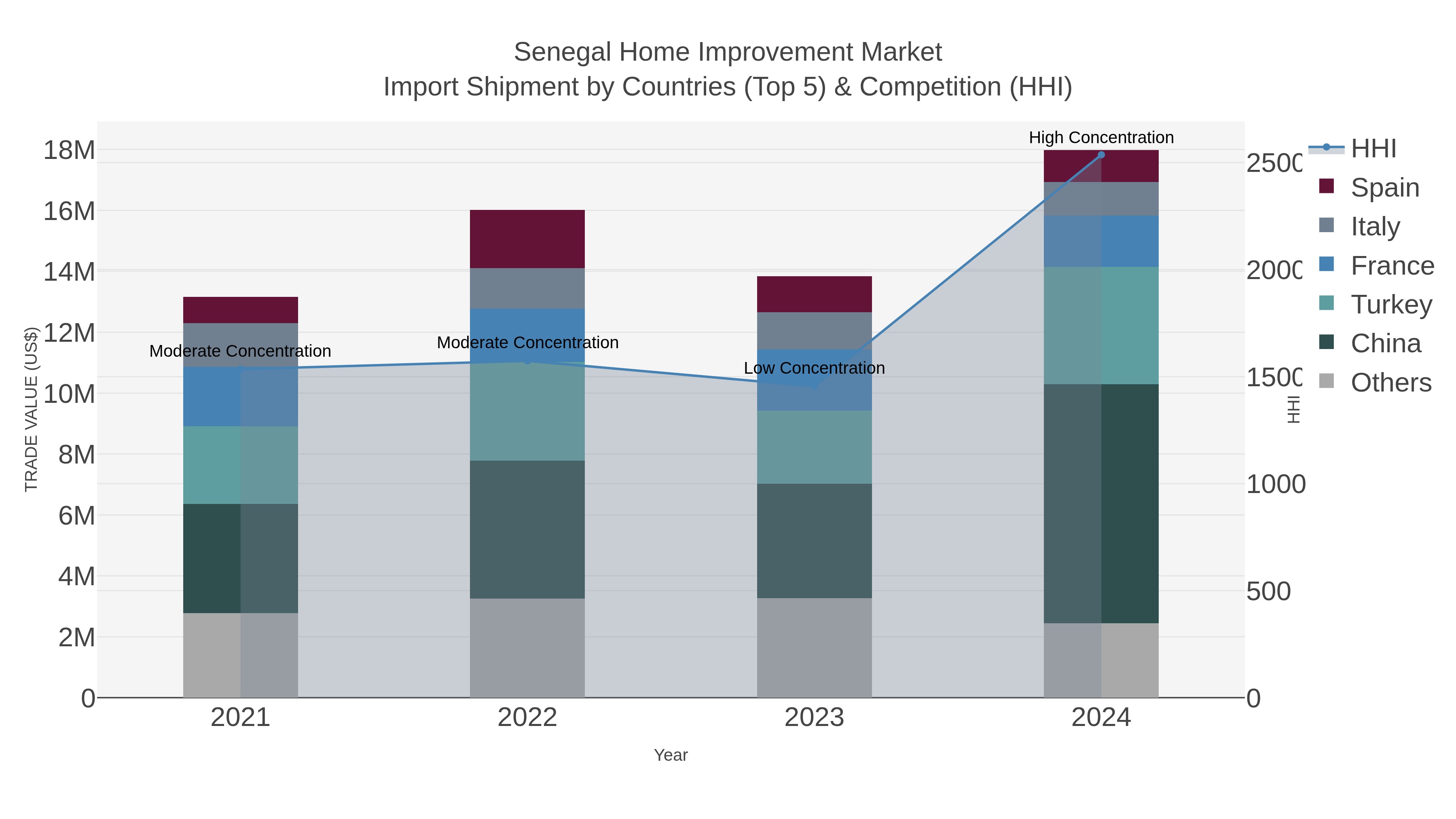 Senegal Home Improvement Market Import Shipment by Countries (Top 5) & Competition (HHI)
