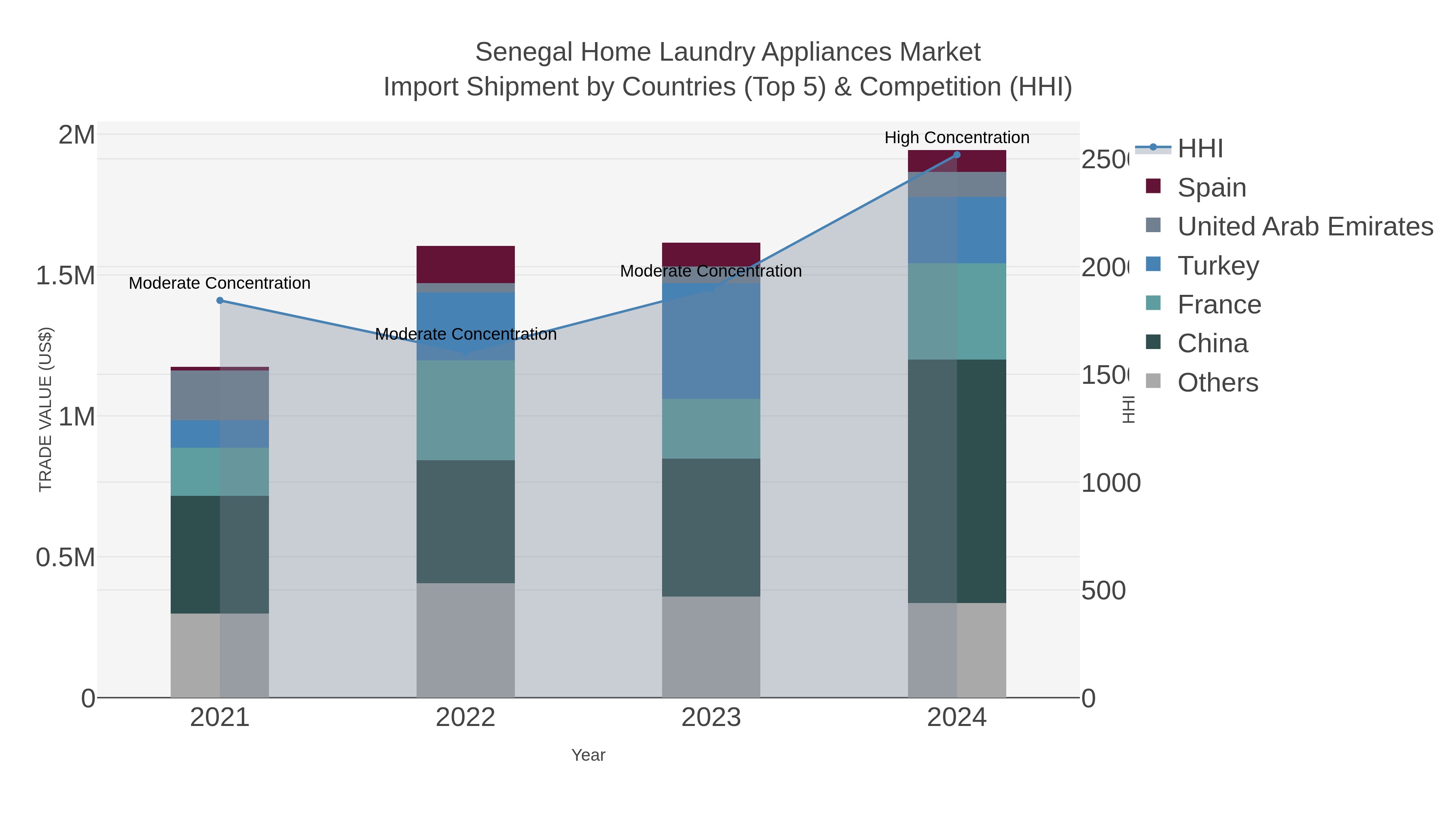 Senegal Home Laundry Appliances Market Import Shipment by Countries (Top 5) & Competition (HHI)