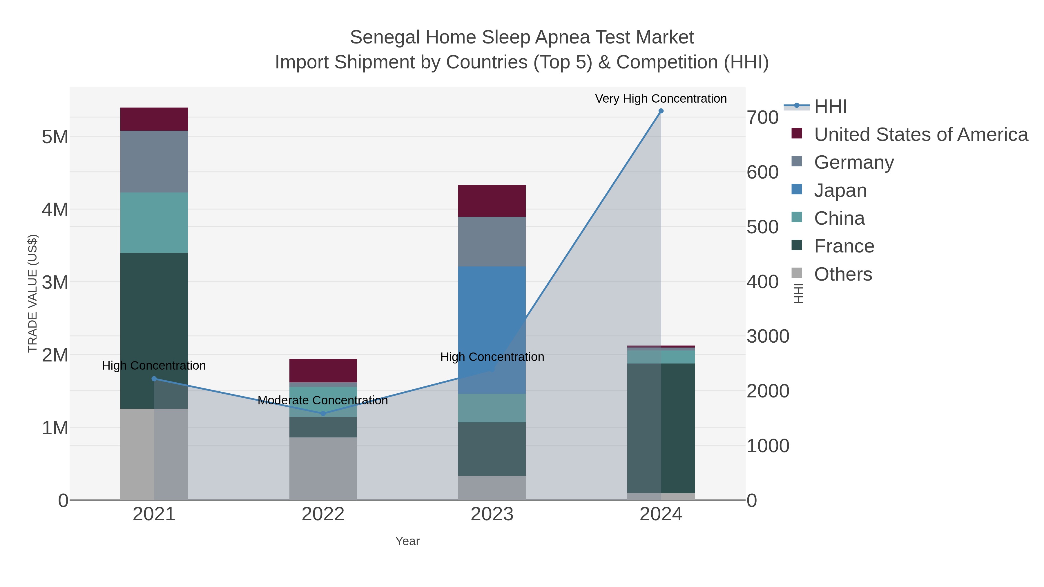Senegal Home Sleep Apnea Test Market Import Shipment by Countries (Top 5) & Competition (HHI)