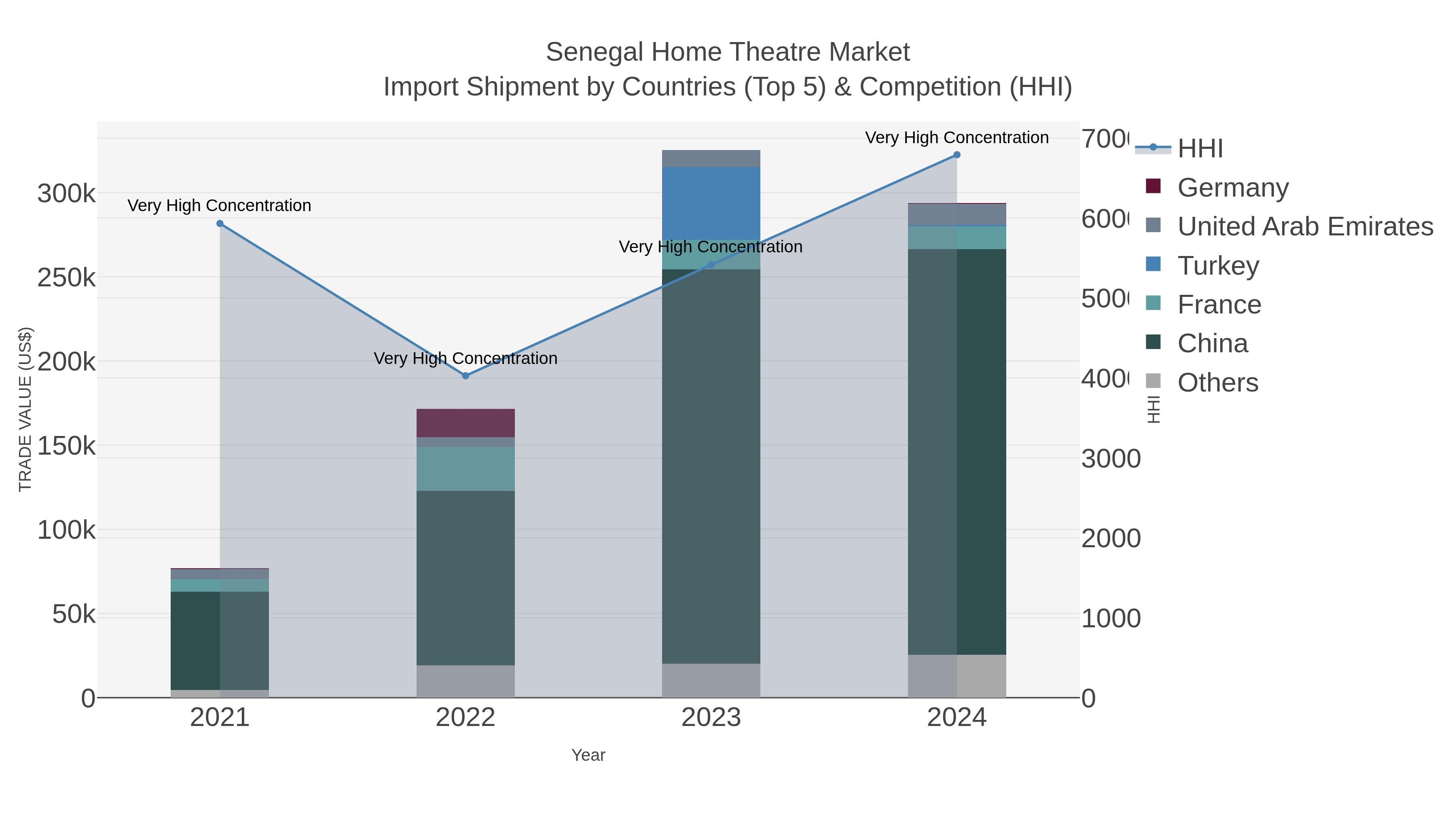 Senegal Home Theatre Market Import Shipment by Countries (Top 5) & Competition (HHI)