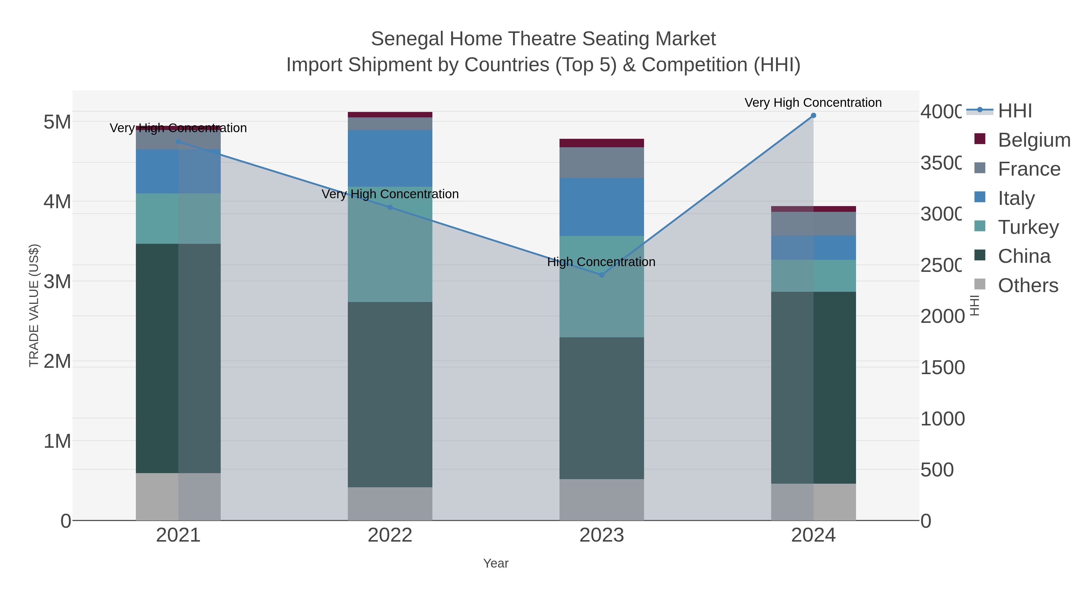 Senegal Home Theatre Seating Market Import Shipment by Countries (Top 5) & Competition (HHI)