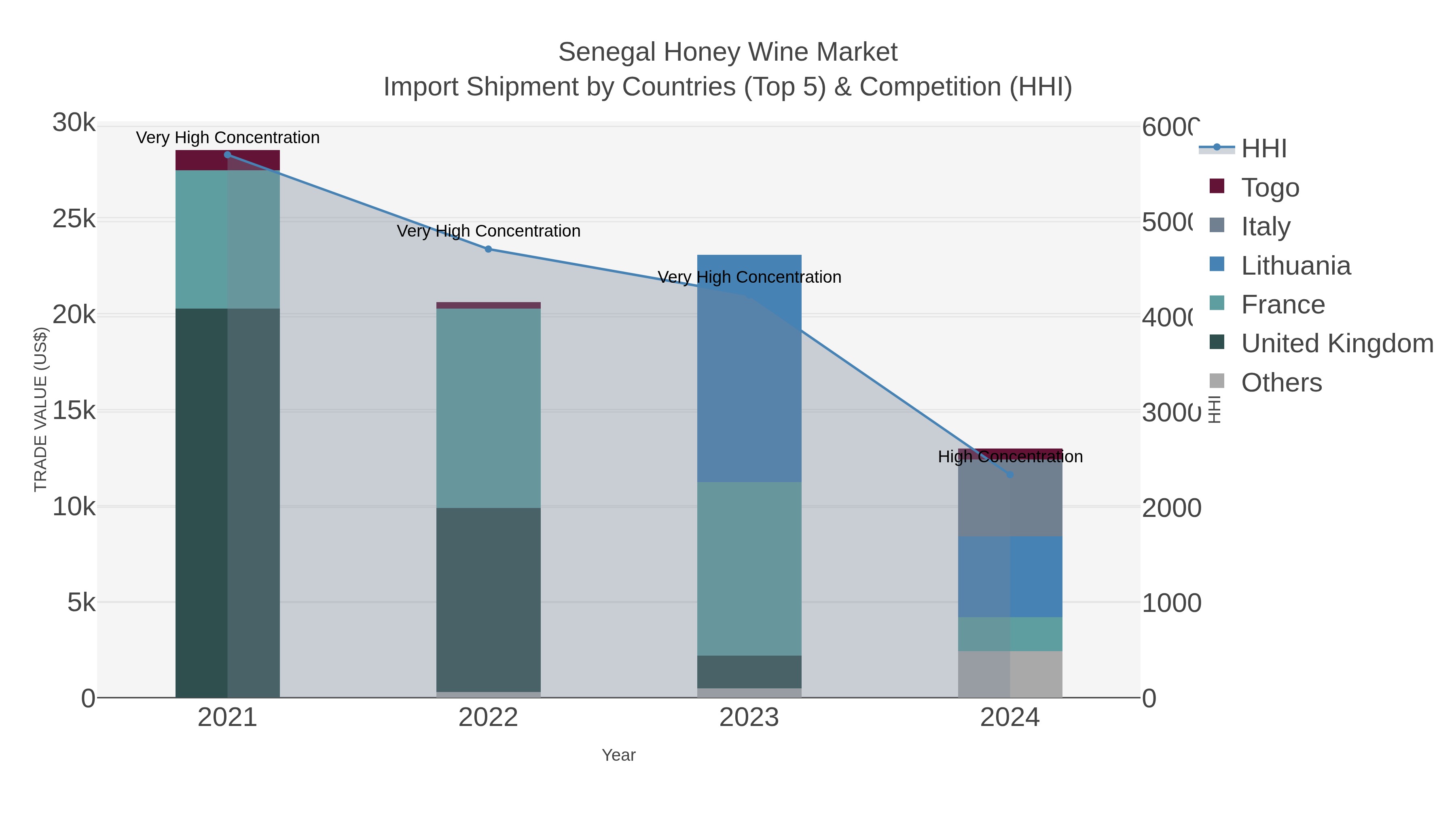 Senegal Honey Wine Market Import Shipment by Countries (Top 5) & Competition (HHI)