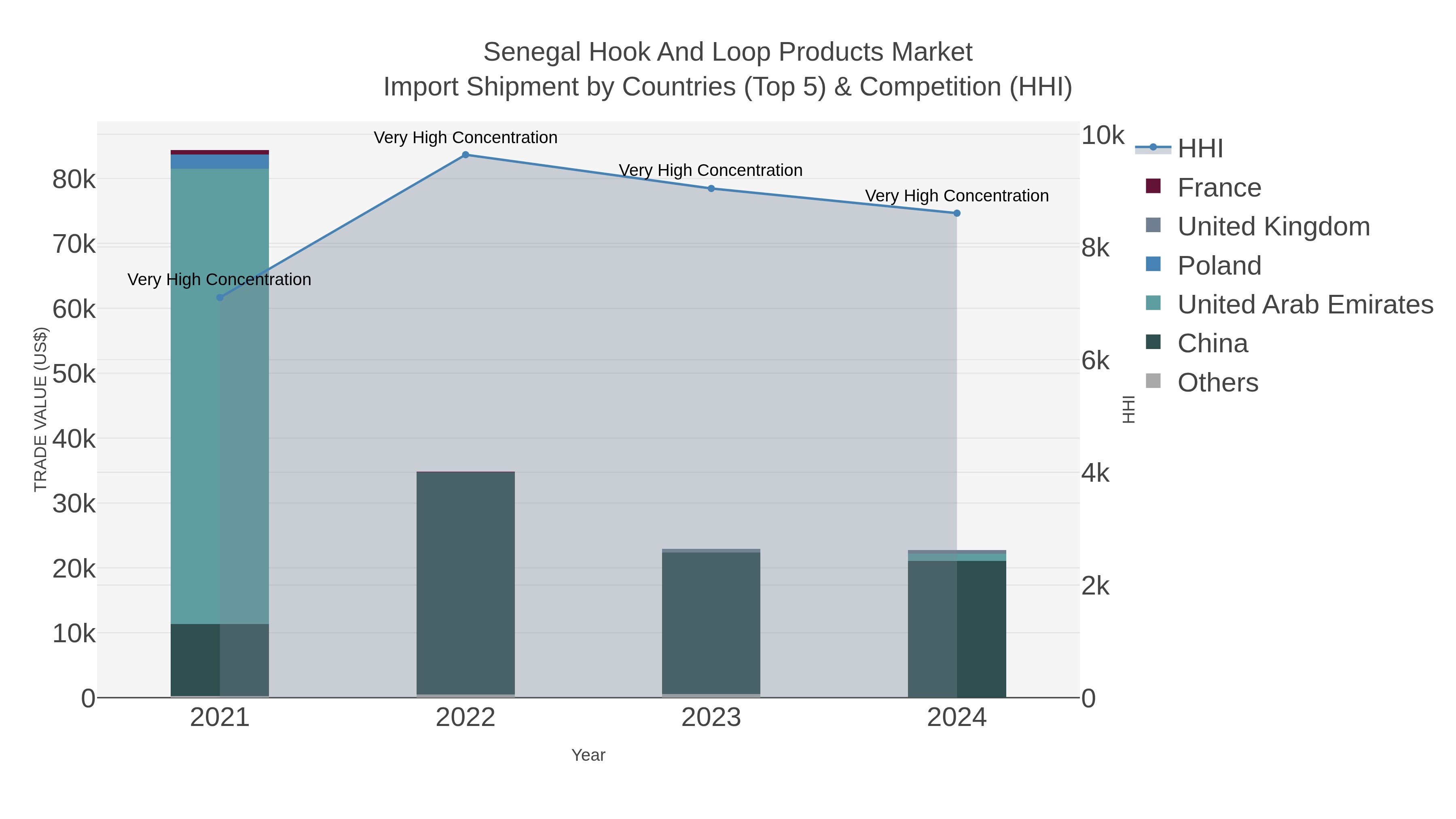 Senegal Hook And Loop Products Market Import Shipment by Countries (Top 5) & Competition (HHI)