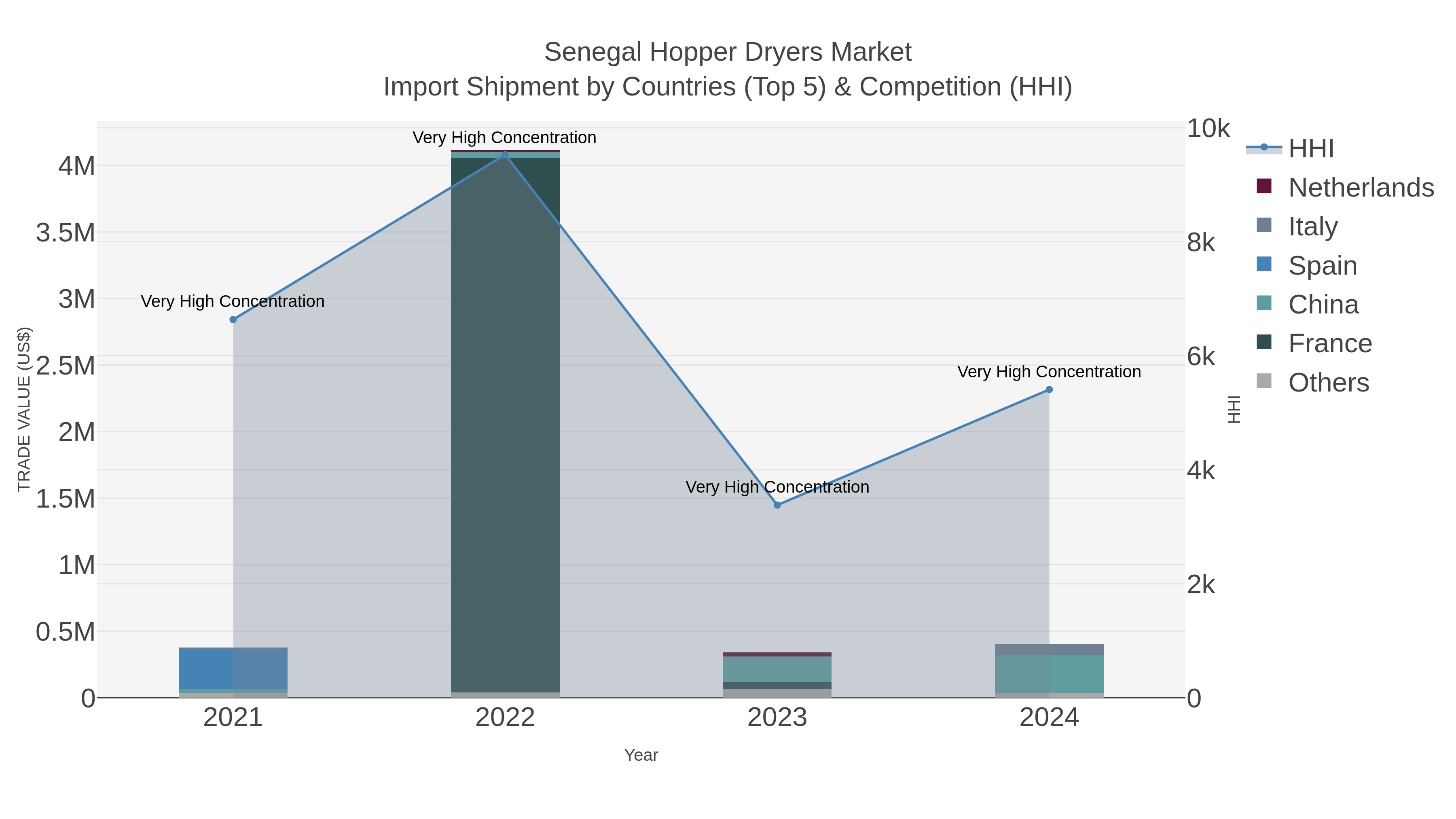 Senegal Hopper Dryers Market Import Shipment by Countries (Top 5) & Competition (HHI)