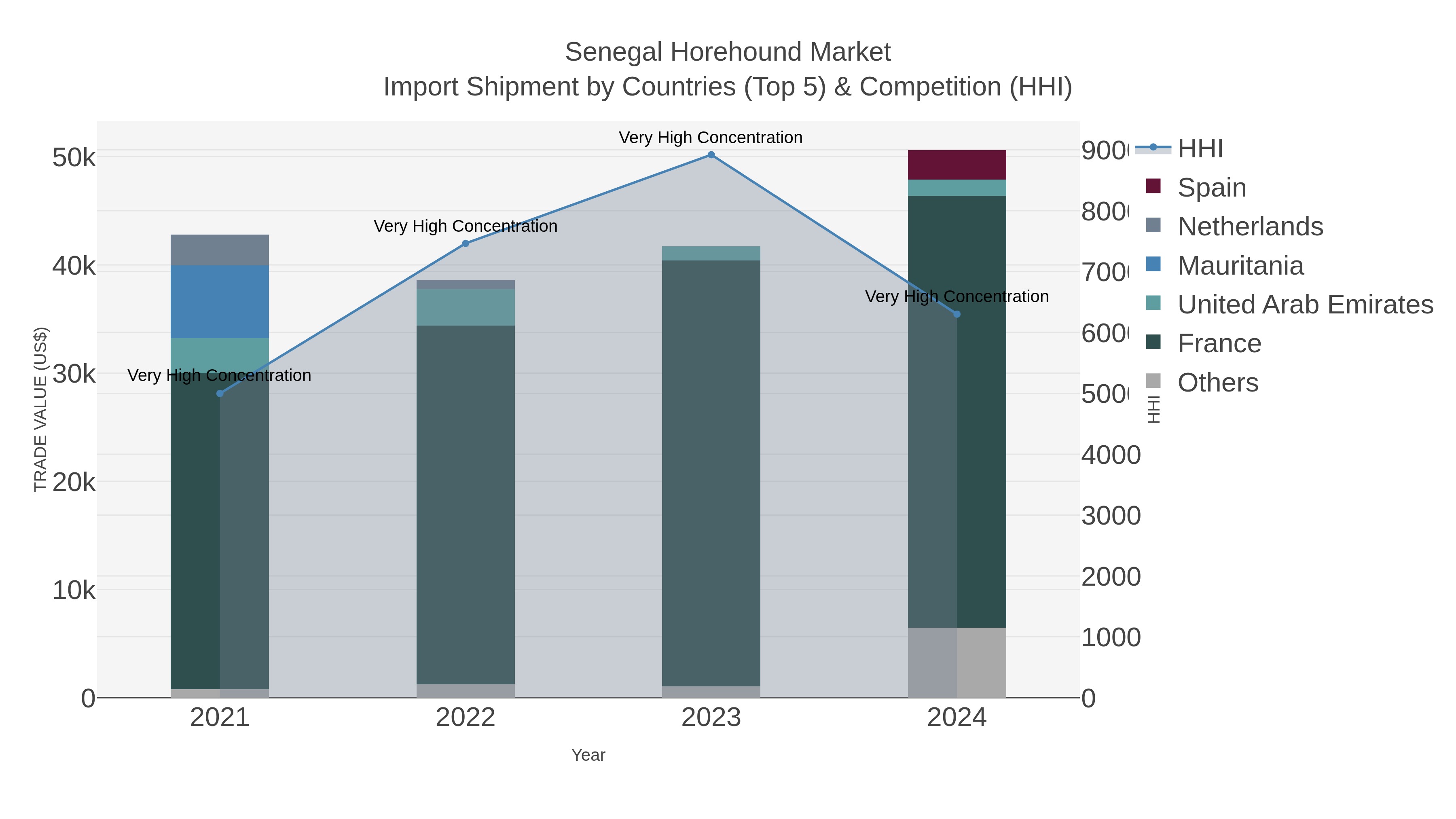 Senegal Horehound Market Import Shipment by Countries (Top 5) & Competition (HHI)