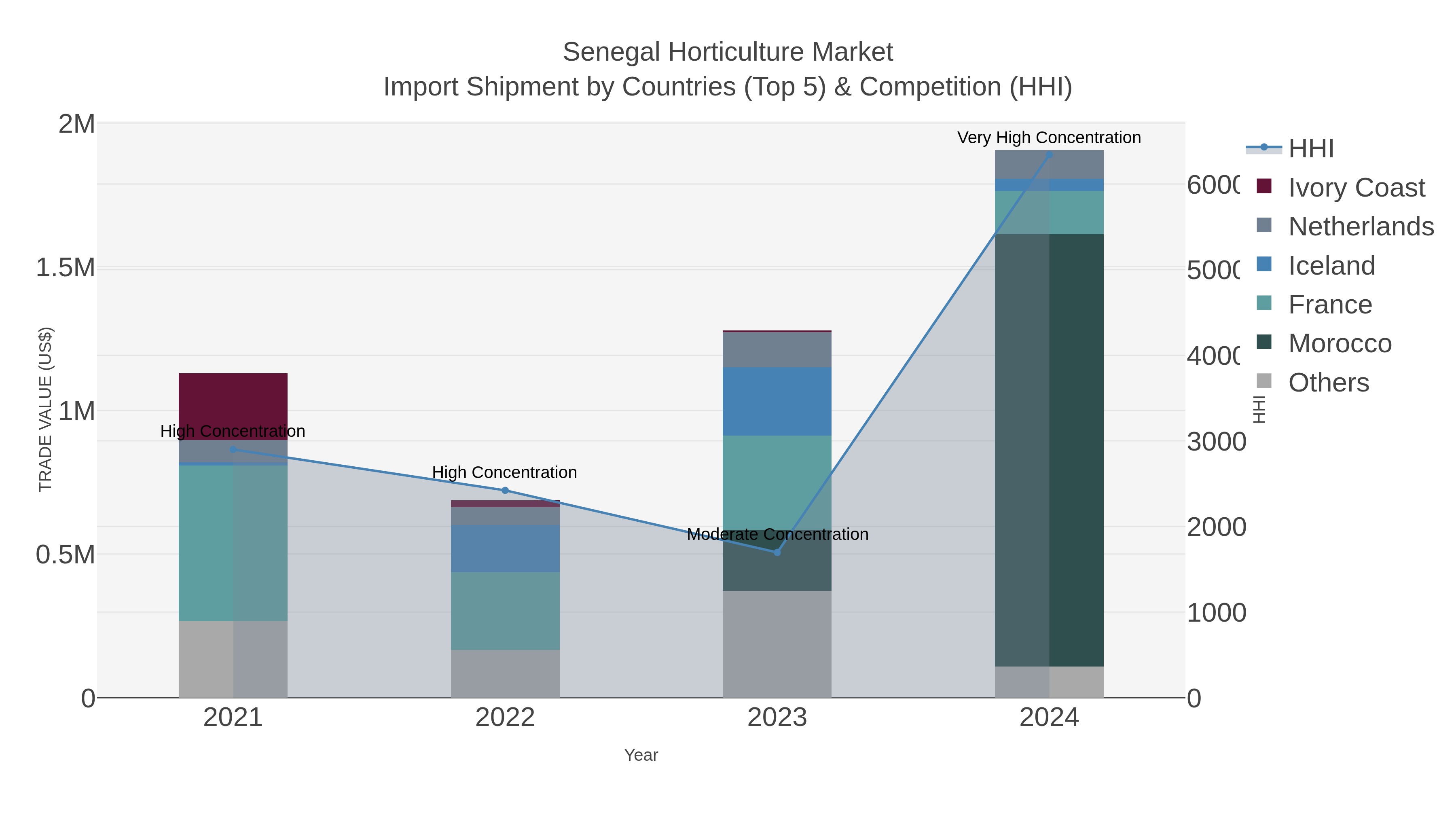 Senegal Horticulture Market Import Shipment by Countries (Top 5) & Competition (HHI)