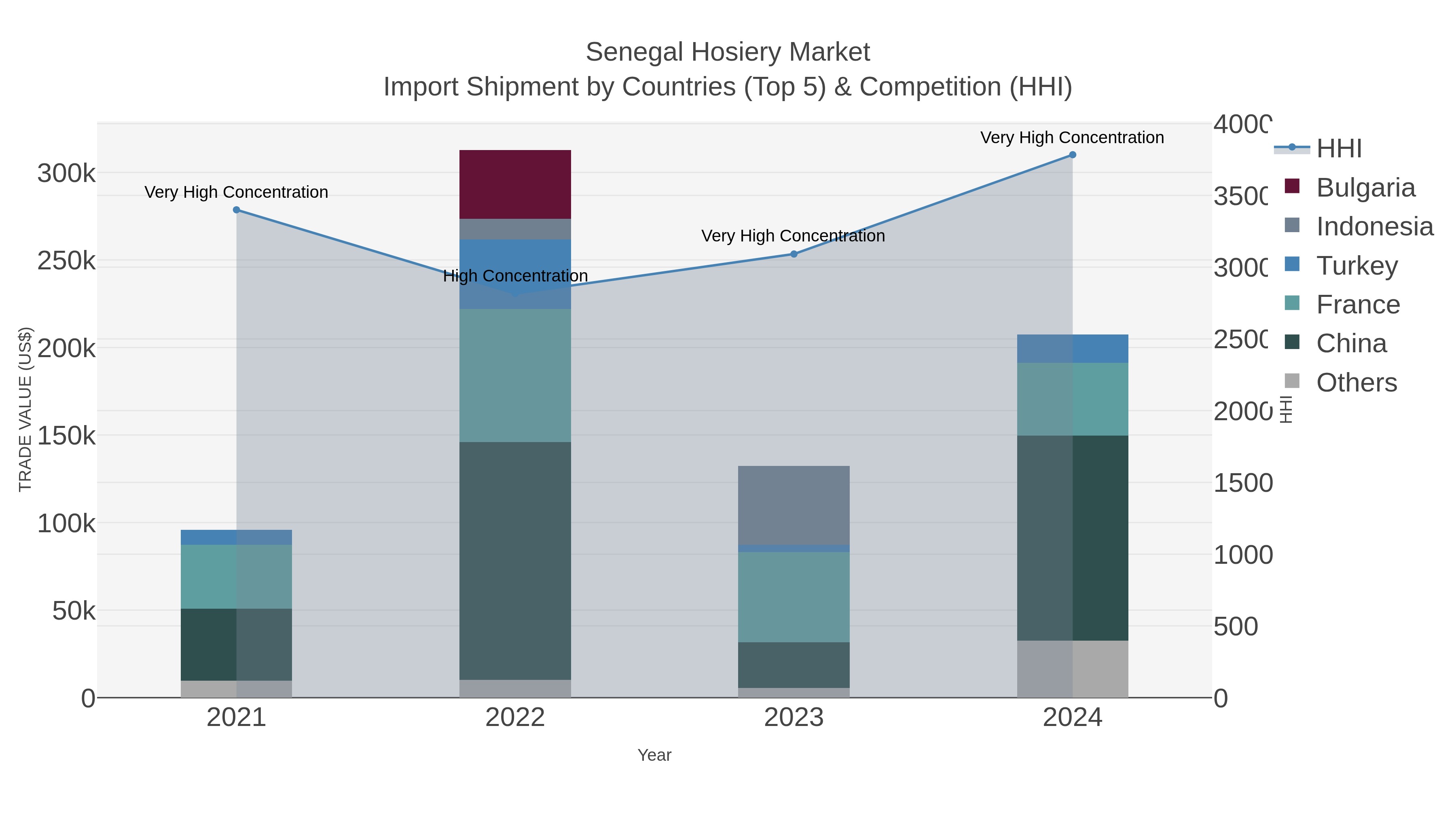 Senegal Hosiery Market Import Shipment by Countries (Top 5) & Competition (HHI)
