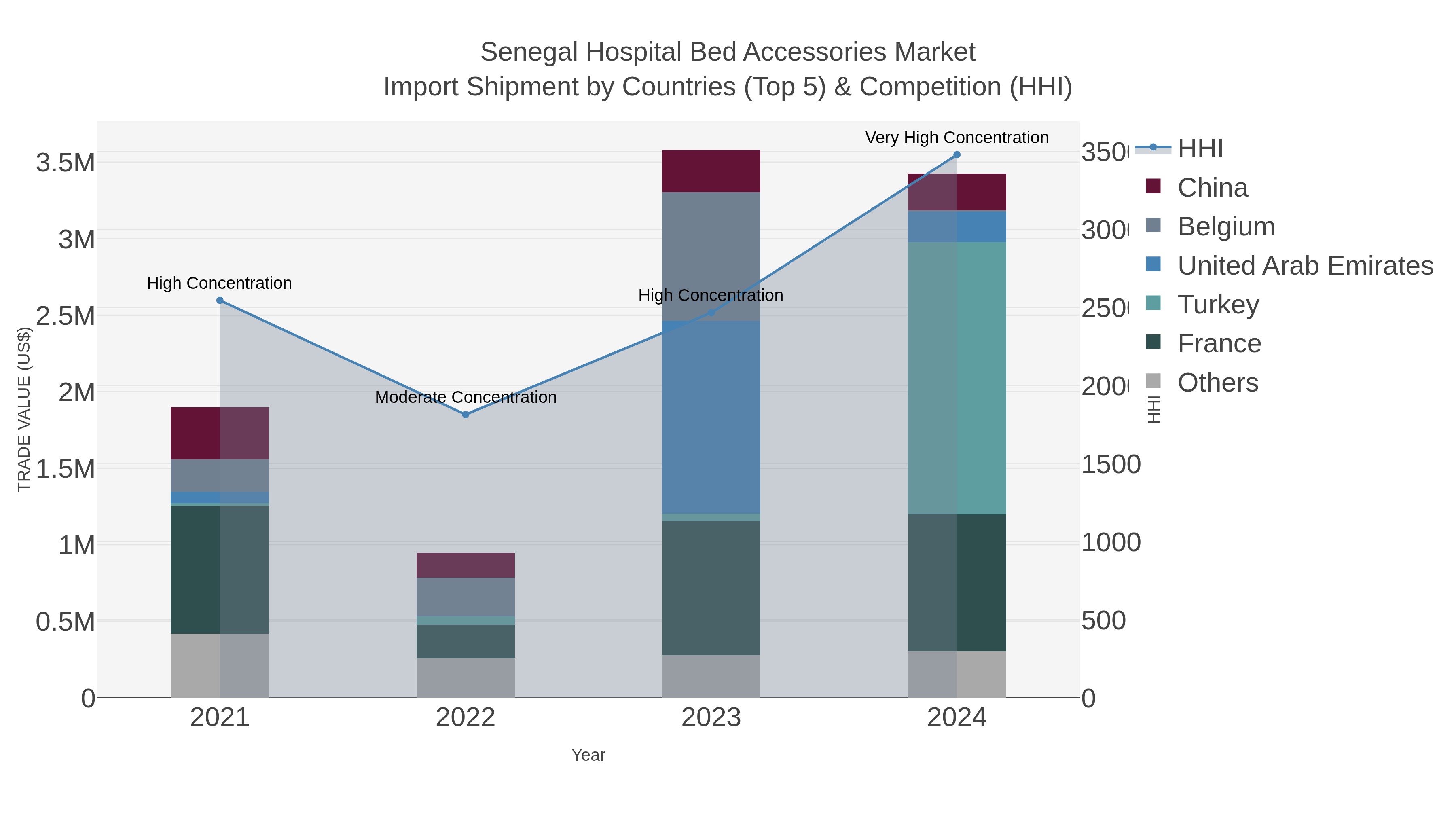 Senegal Hospital Bed Accessories Market Import Shipment by Countries (Top 5) & Competition (HHI)