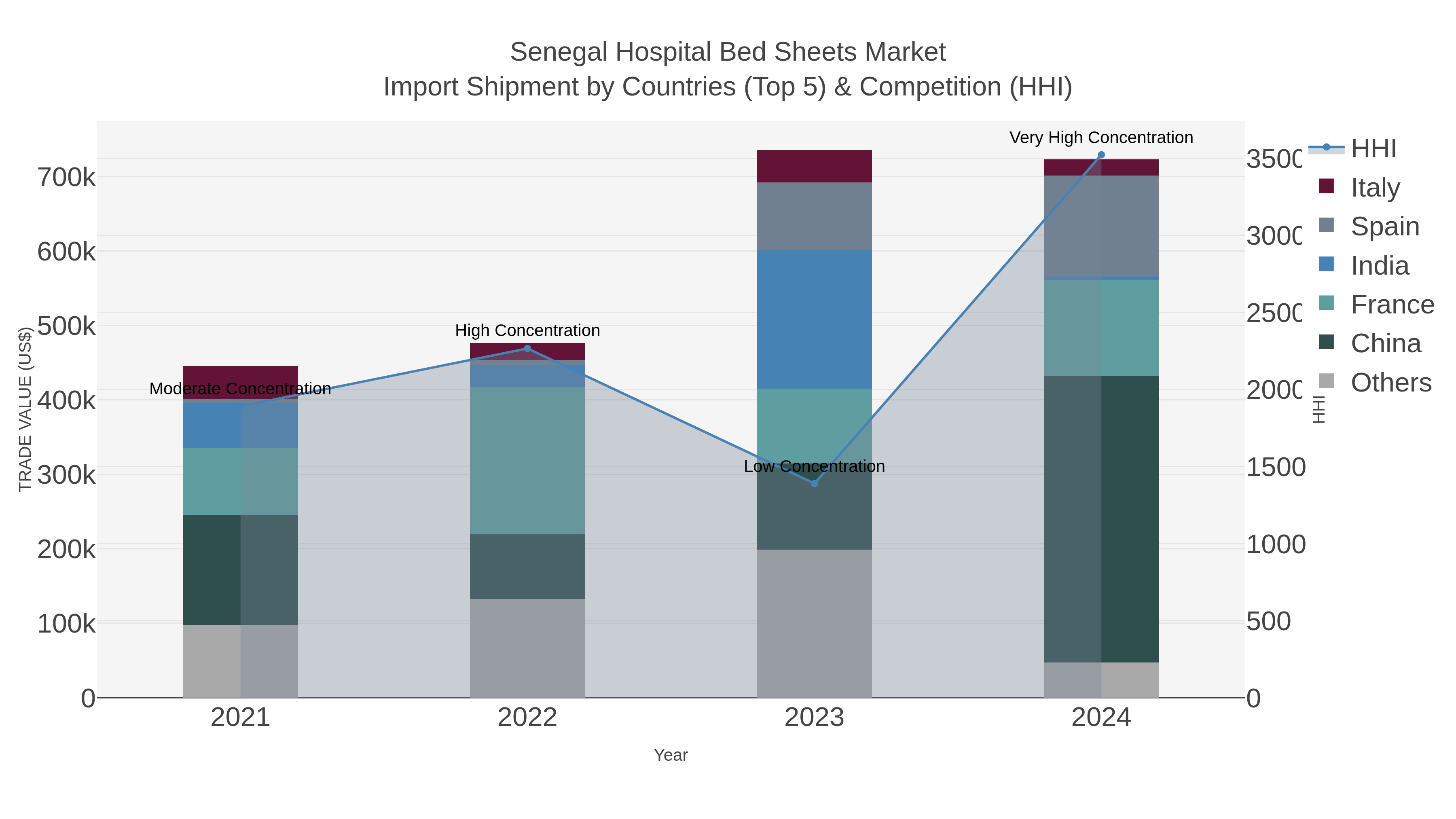 Senegal Hospital Bed Sheets Market Import Shipment by Countries (Top 5) & Competition (HHI)
