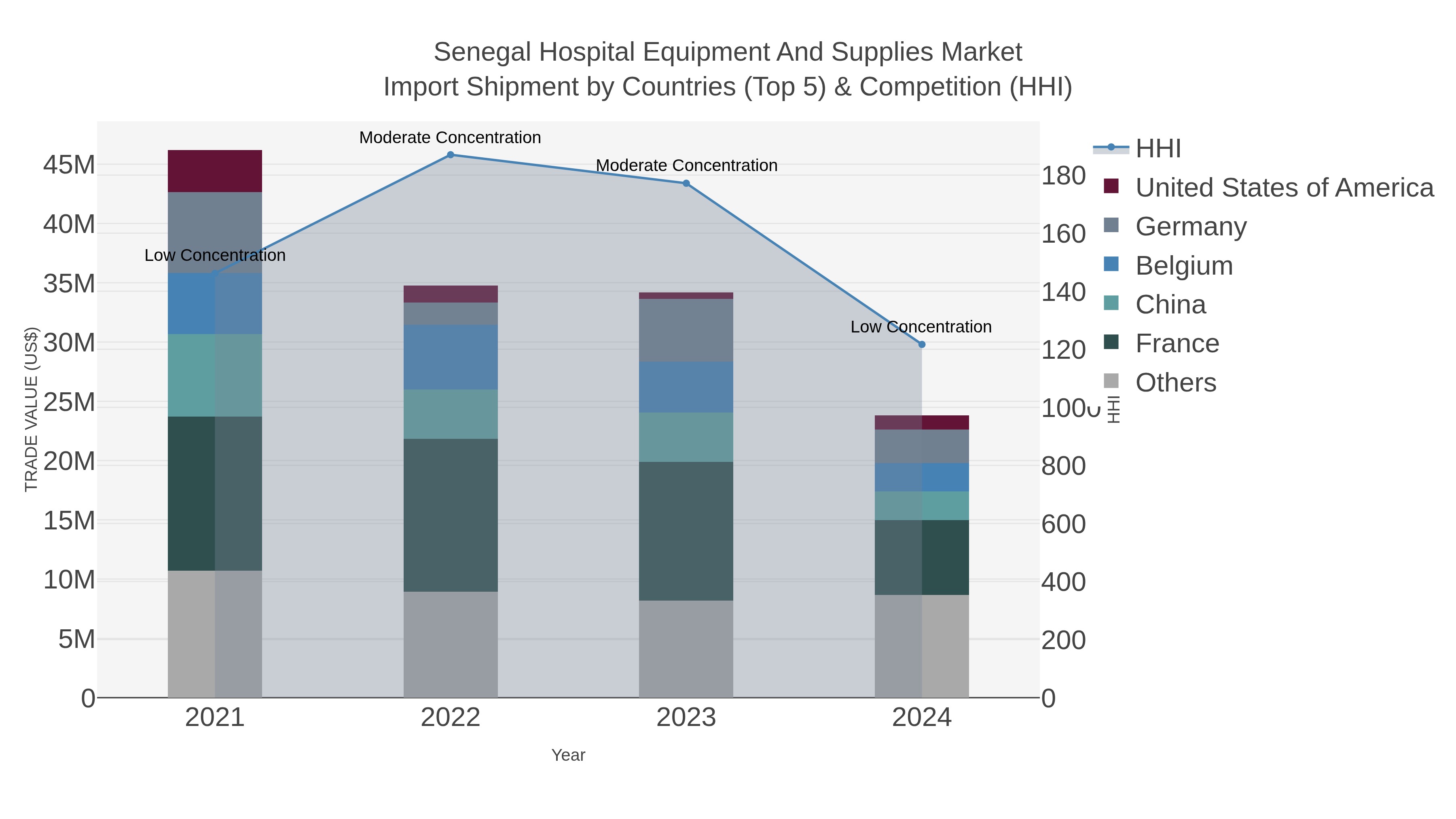 Senegal Hospital Equipment And Supplies Market Import Shipment by Countries (Top 5) & Competition (HHI)