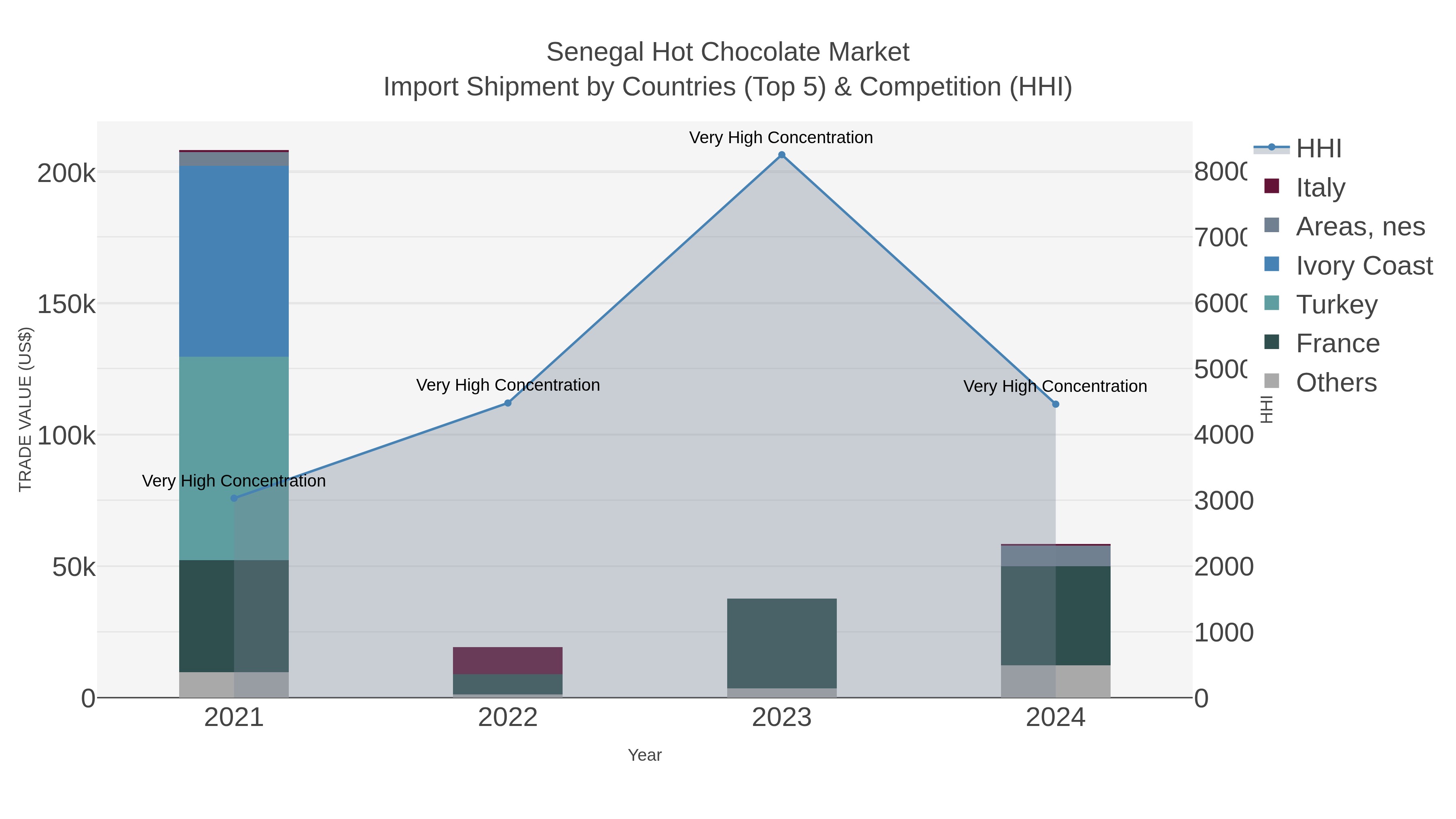 Senegal Hot Chocolate Market Import Shipment by Countries (Top 5) & Competition (HHI)