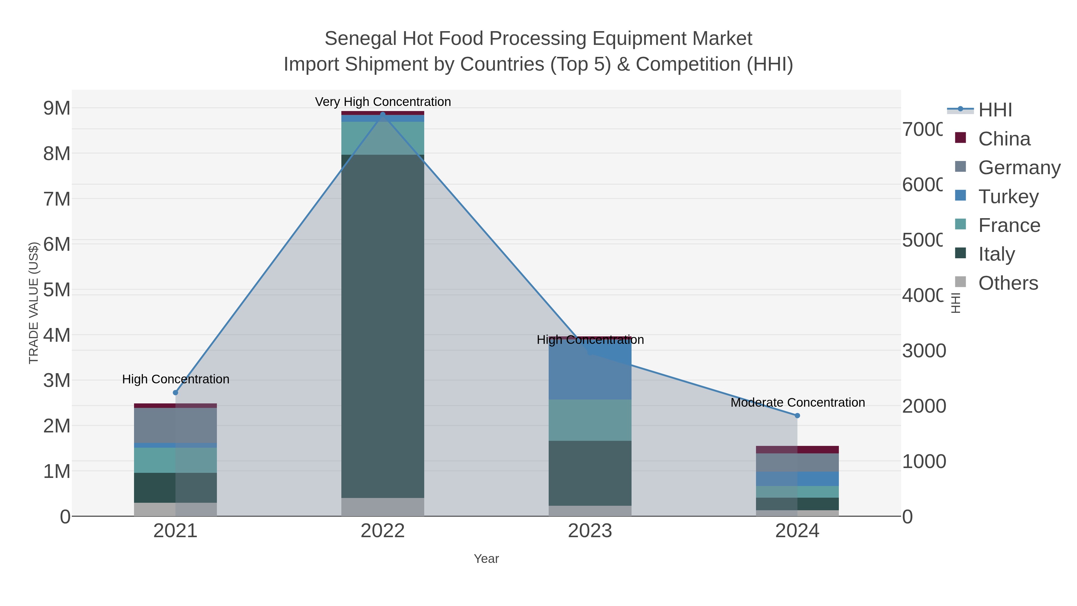Senegal Hot Food Processing Equipment Market Import Shipment by Countries (Top 5) & Competition (HHI)