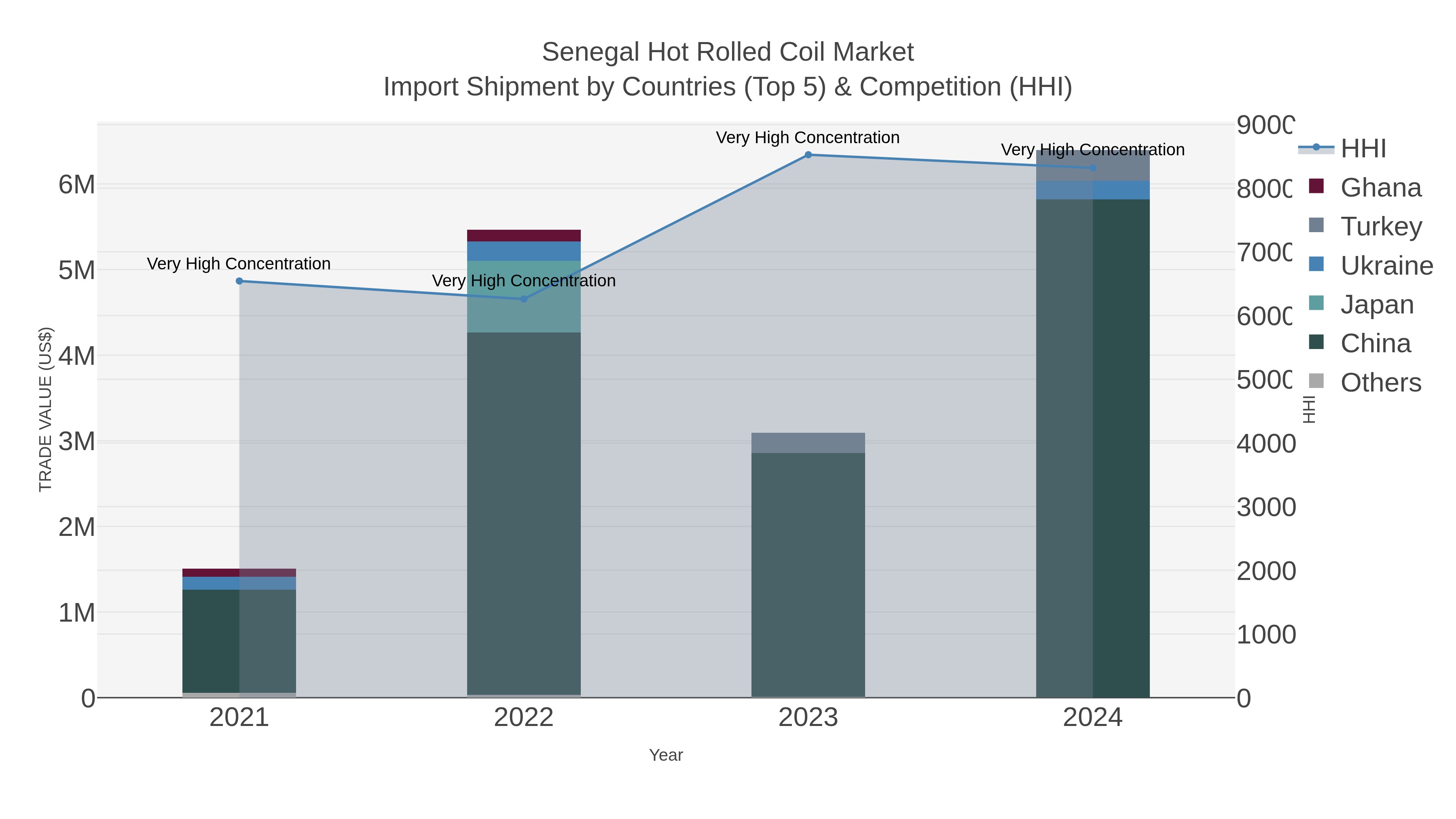 Senegal Hot Rolled Coil Market Import Shipment by Countries (Top 5) & Competition (HHI)