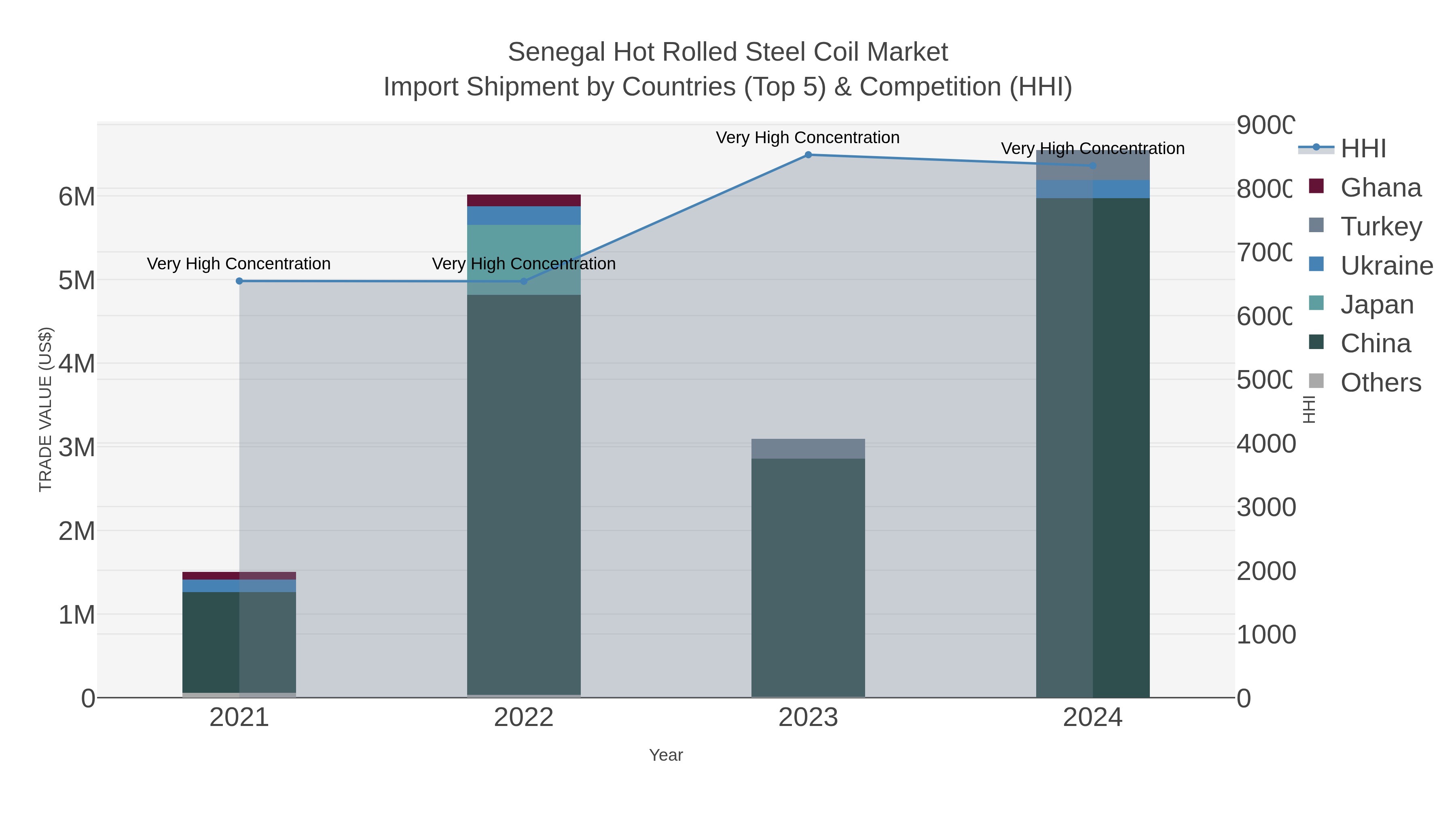 Senegal Hot Rolled Steel Coil Market Import Shipment by Countries (Top 5) & Competition (HHI)
