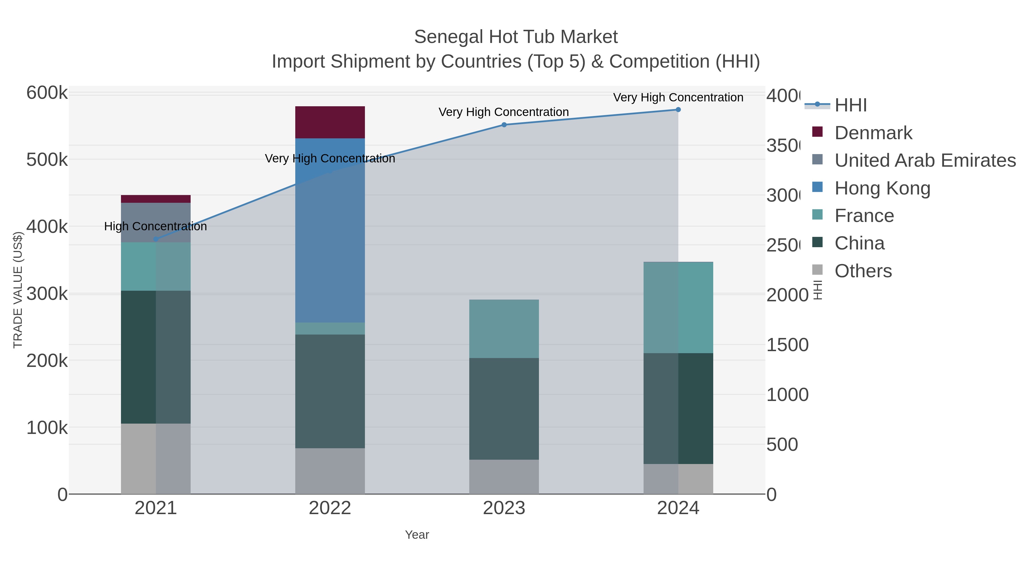 Senegal Hot Tub Market Import Shipment by Countries (Top 5) & Competition (HHI)