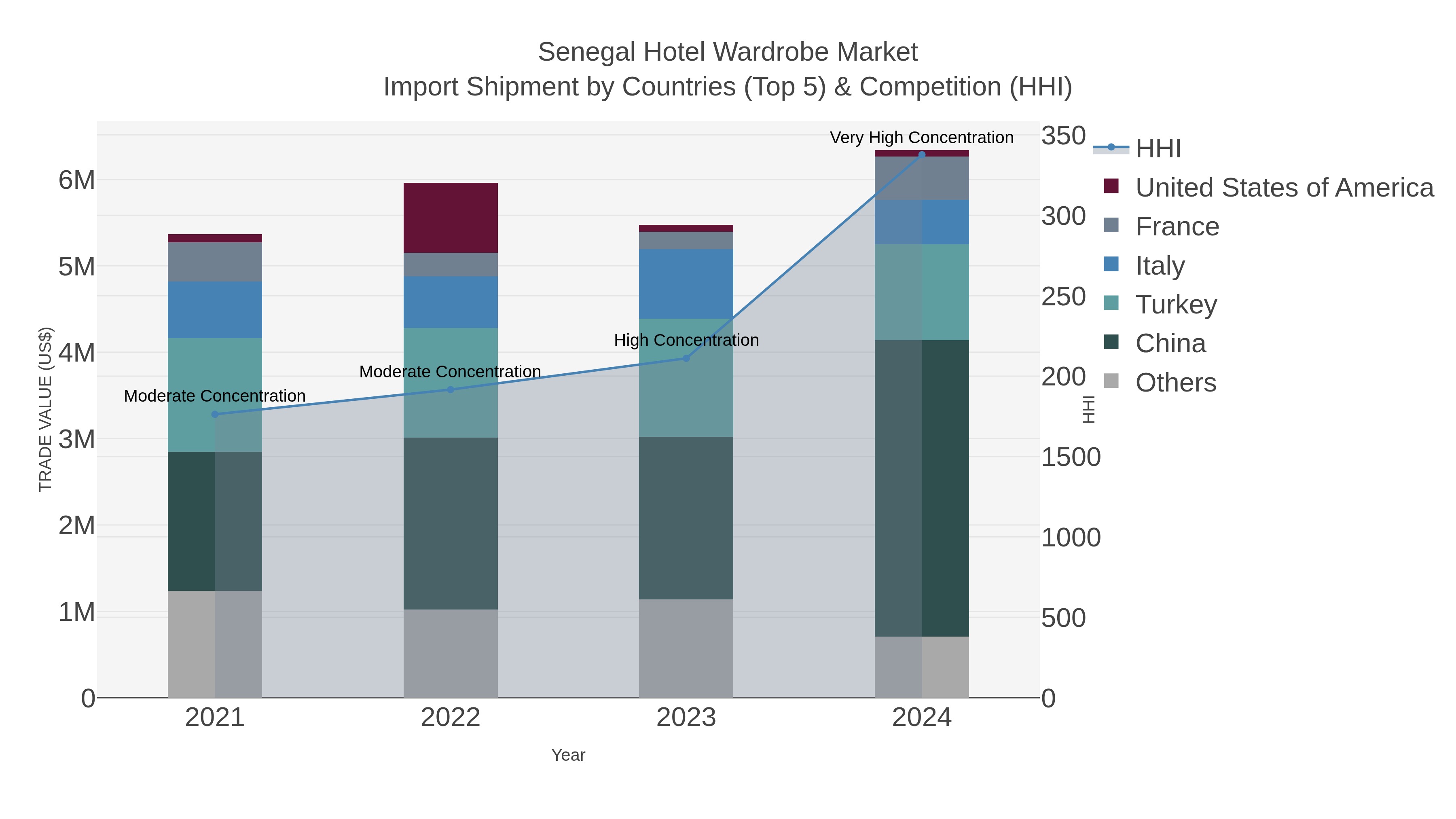 Senegal Hotel Wardrobe Market Import Shipment by Countries (Top 5) & Competition (HHI)