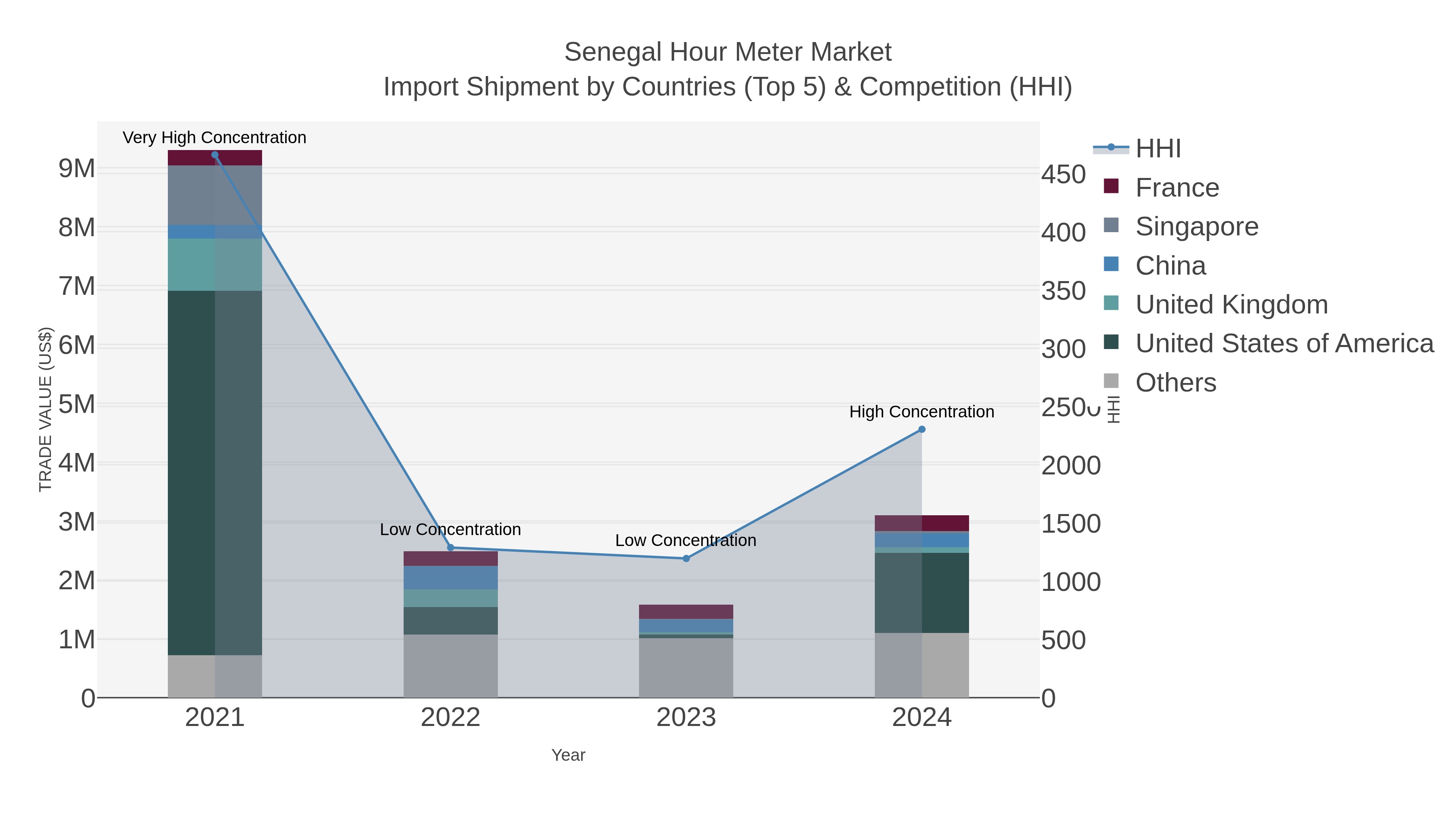 Senegal Hour Meter Market Import Shipment by Countries (Top 5) & Competition (HHI)