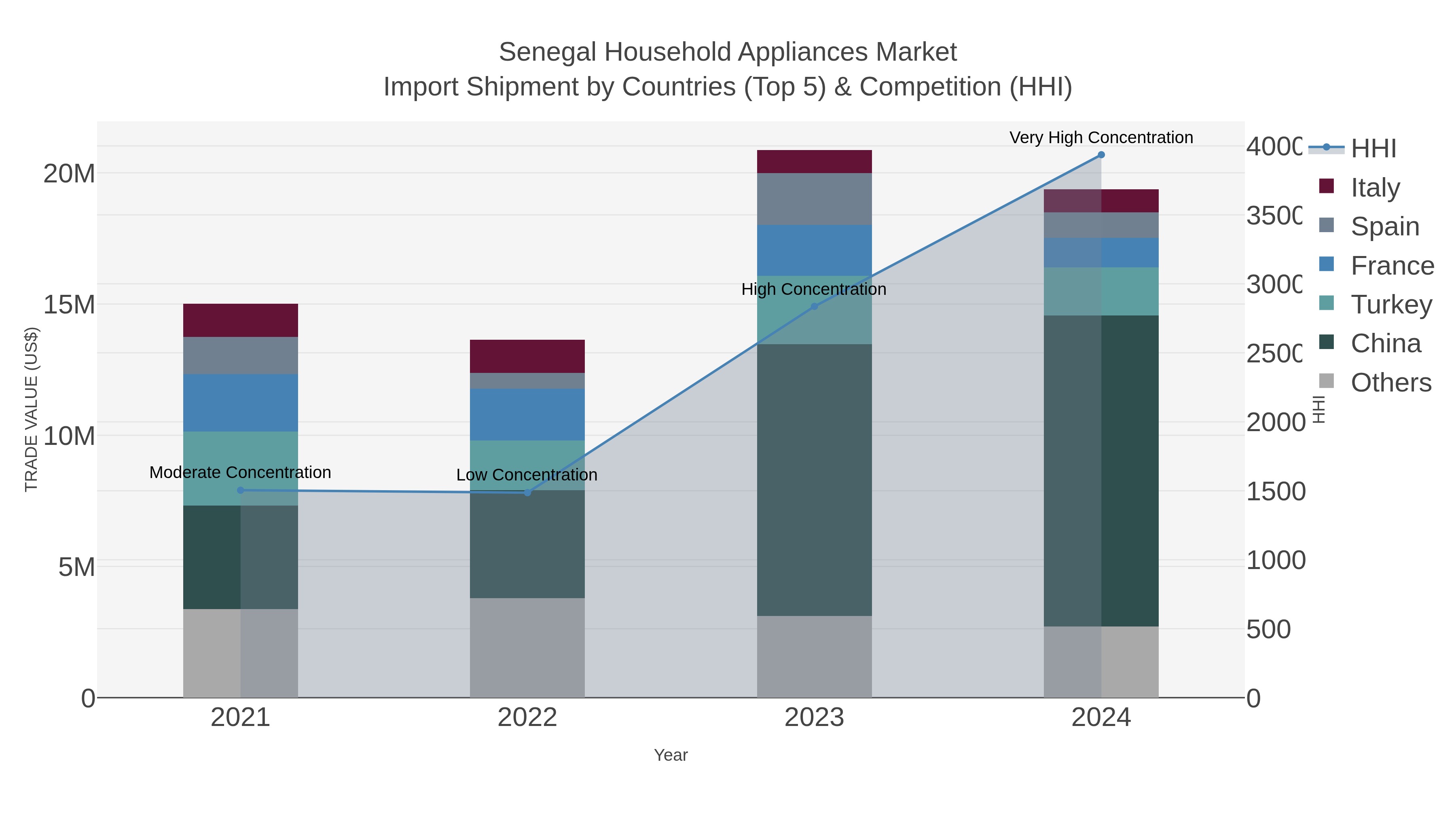 Senegal Household Appliances Market Import Shipment by Countries (Top 5) & Competition (HHI)