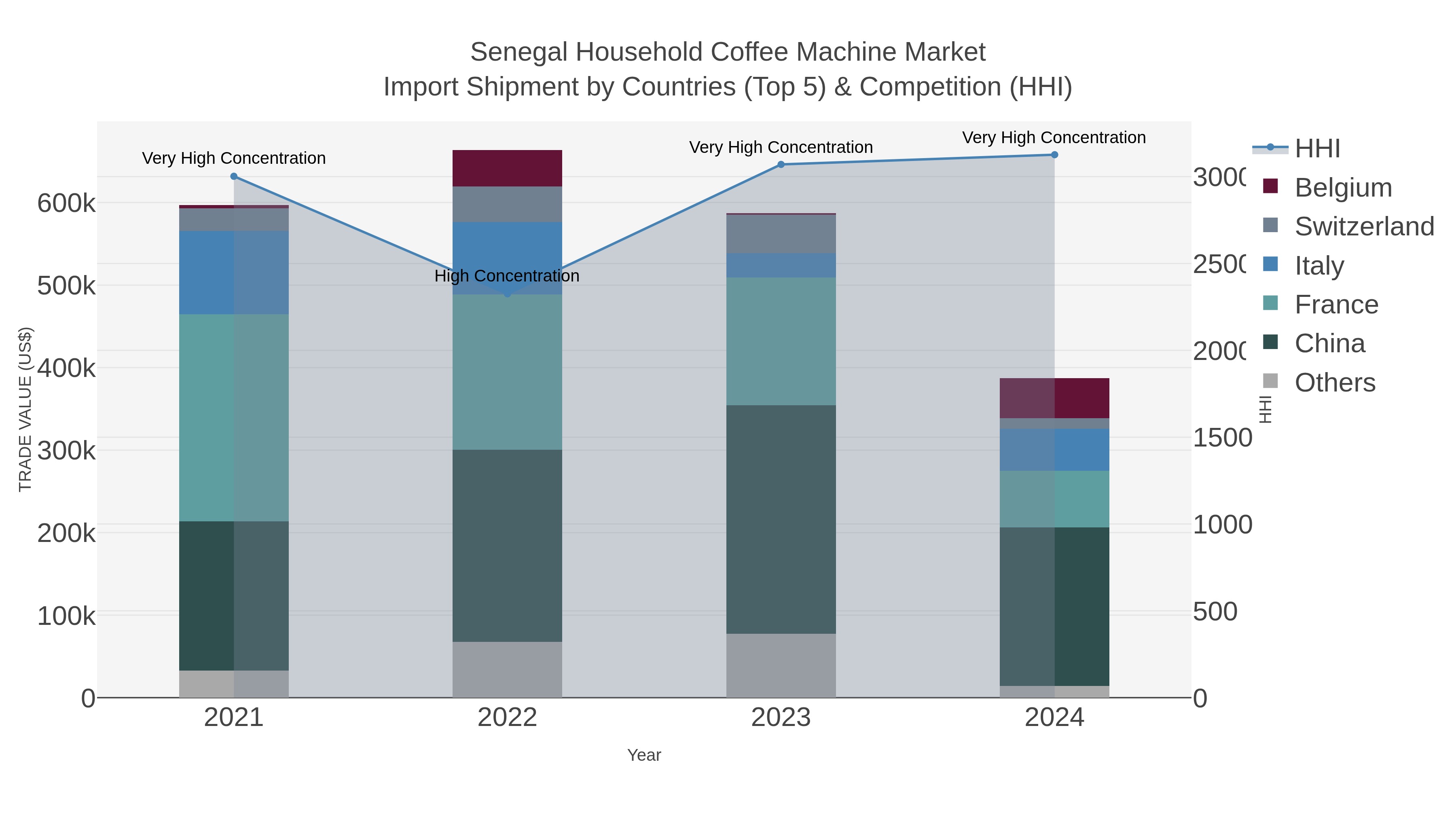 Senegal Household Coffee Machine Market Import Shipment by Countries (Top 5) & Competition (HHI)