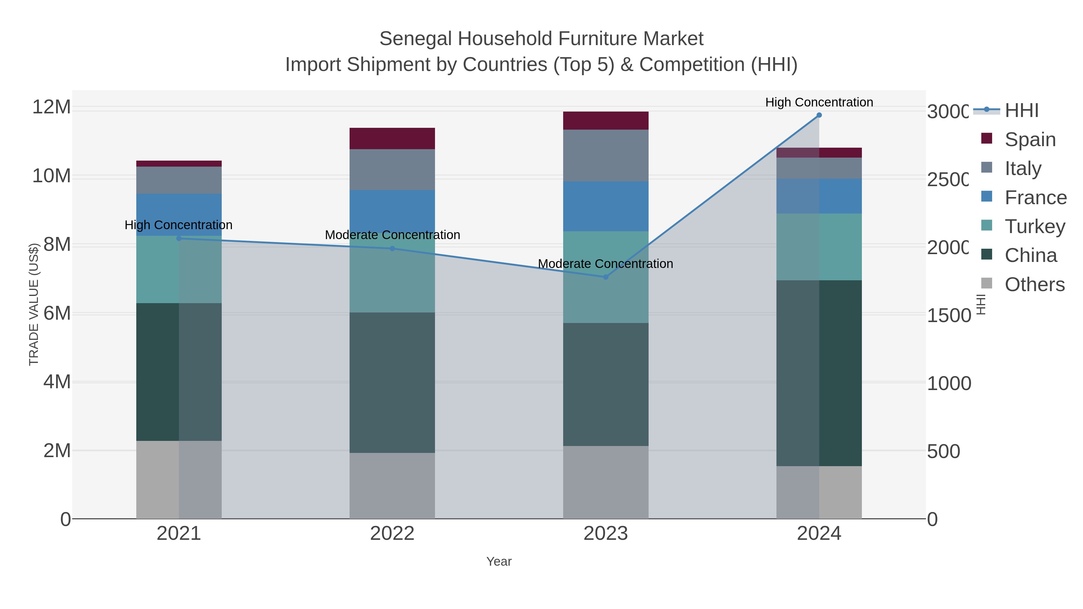 Senegal Household Furniture Market Import Shipment by Countries (Top 5) & Competition (HHI)