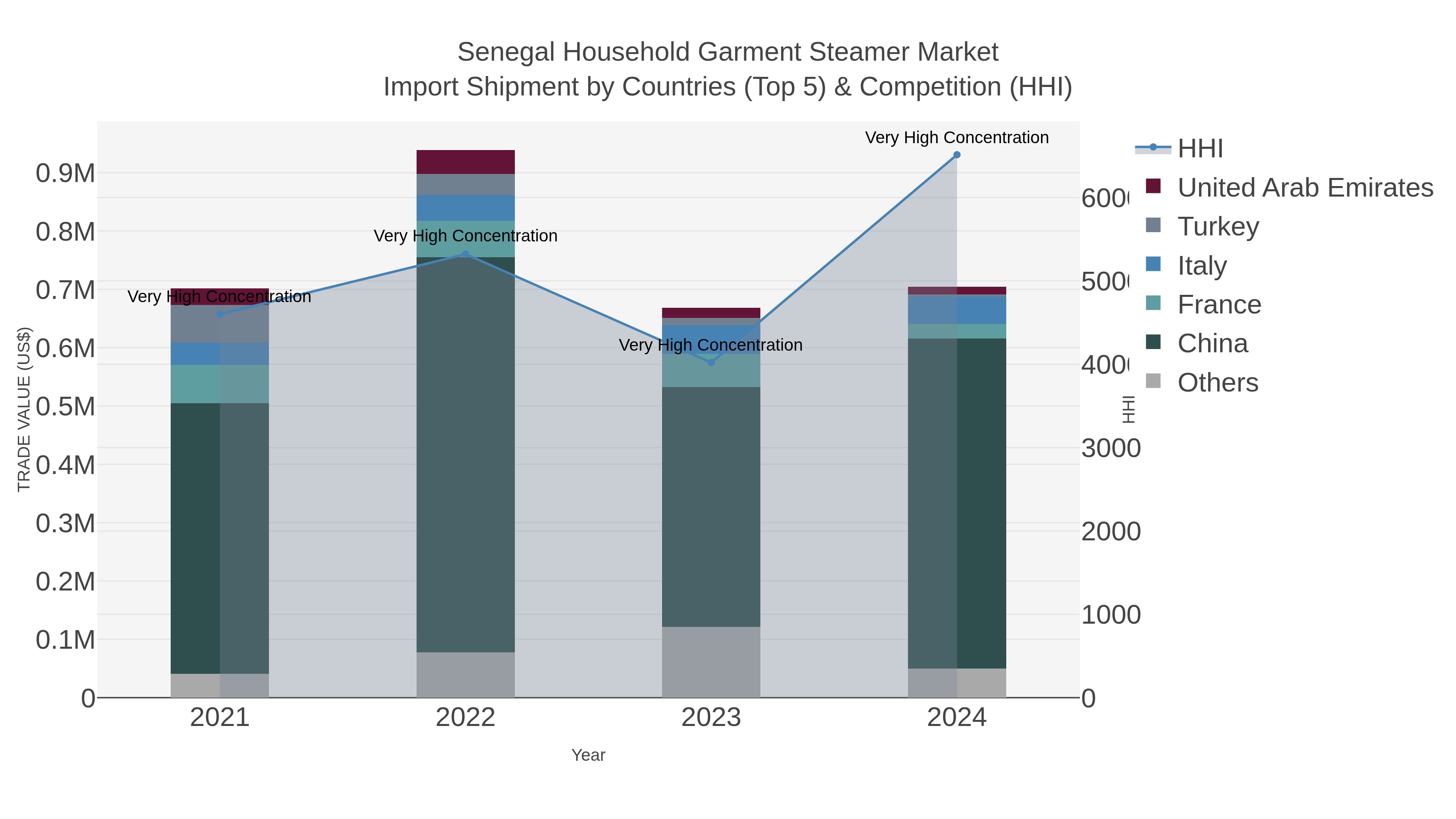 Senegal Household Garment Steamer Market Import Shipment by Countries (Top 5) & Competition (HHI)