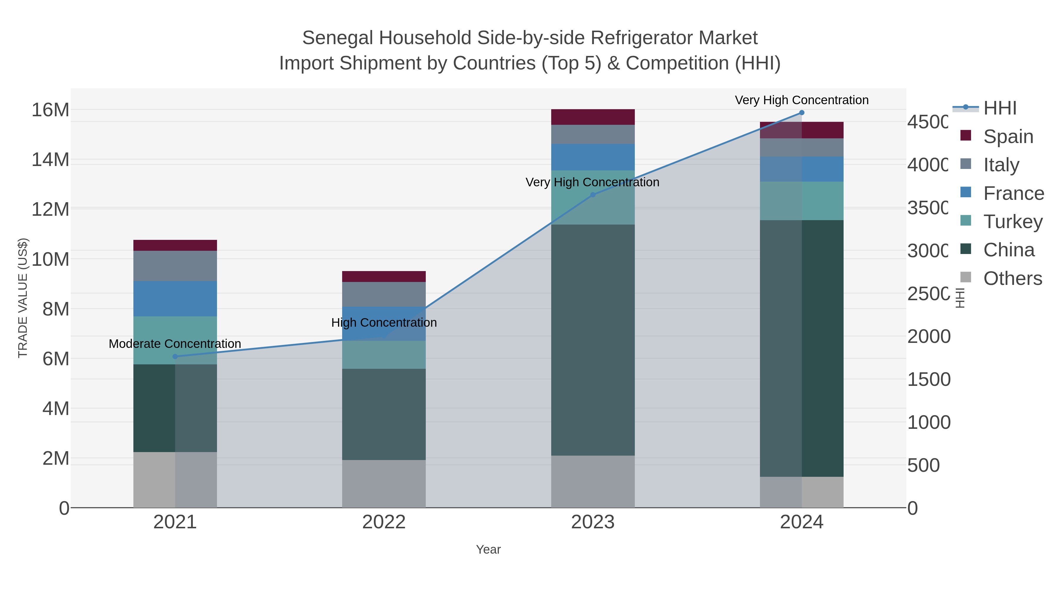 Senegal Household Side-by-side Refrigerator Market Import Shipment by Countries (Top 5) & Competition (HHI)
