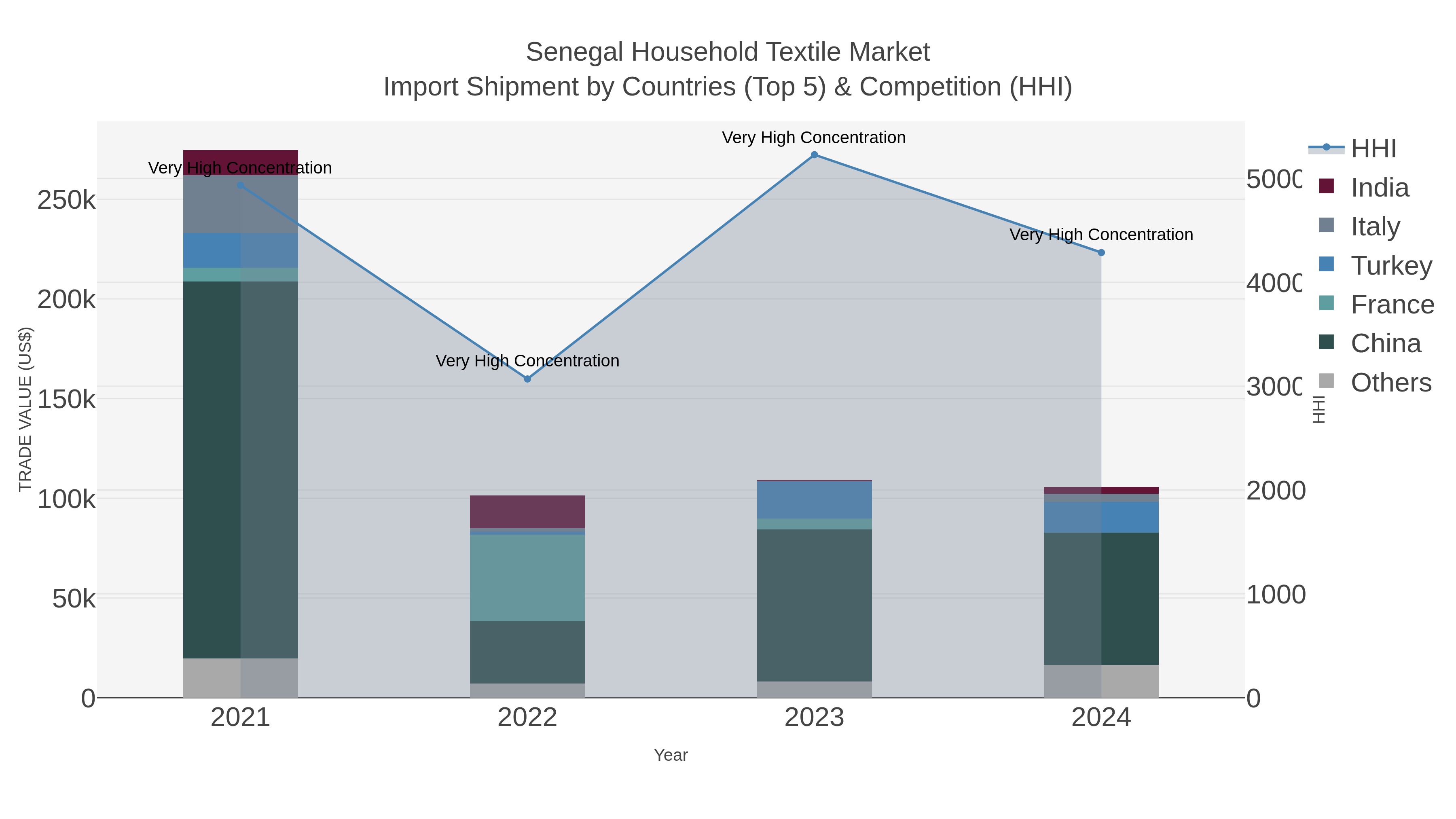 Senegal Household Textile Market Import Shipment by Countries (Top 5) & Competition (HHI)