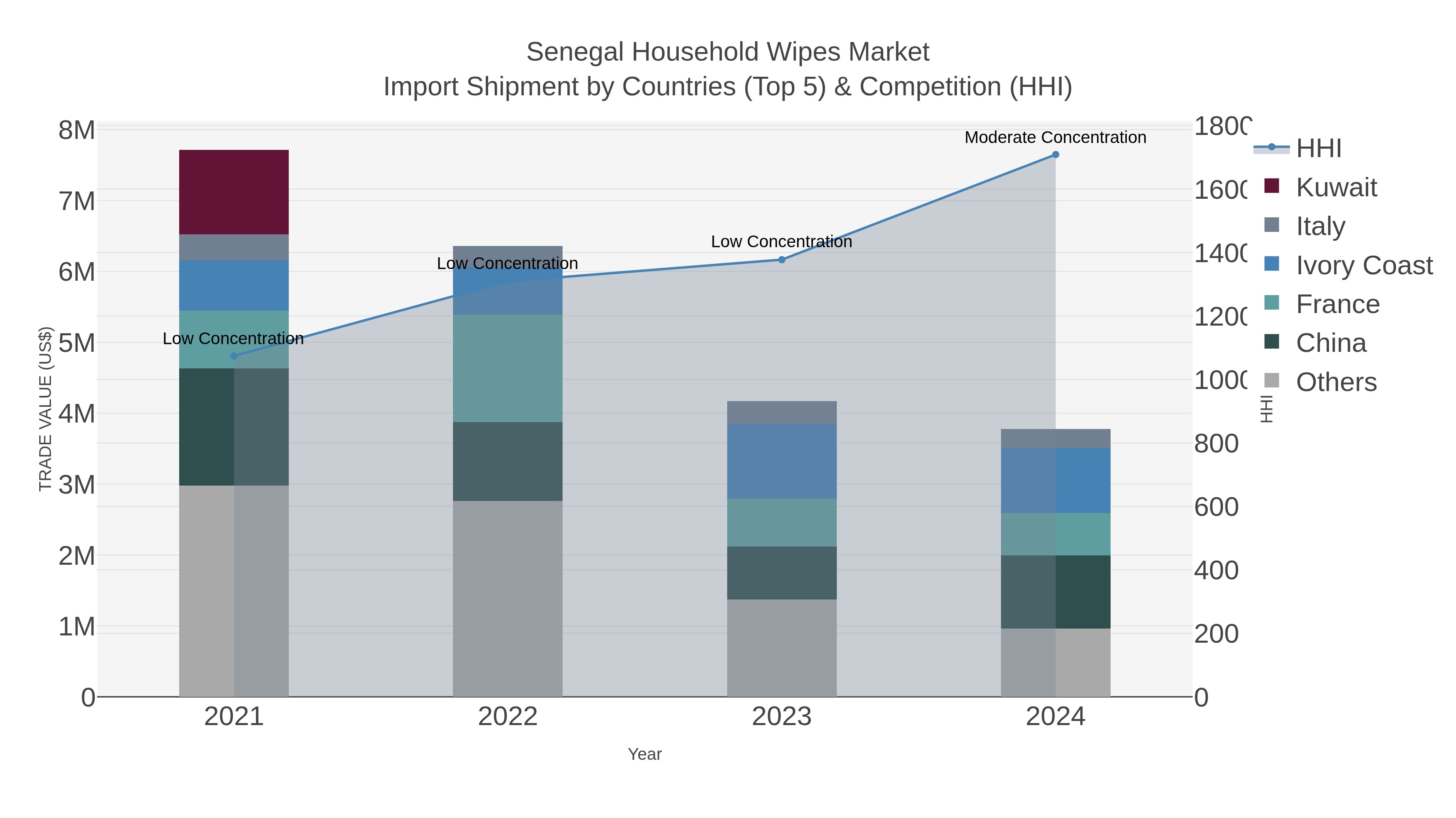 Senegal Household Wipes Market Import Shipment by Countries (Top 5) & Competition (HHI)