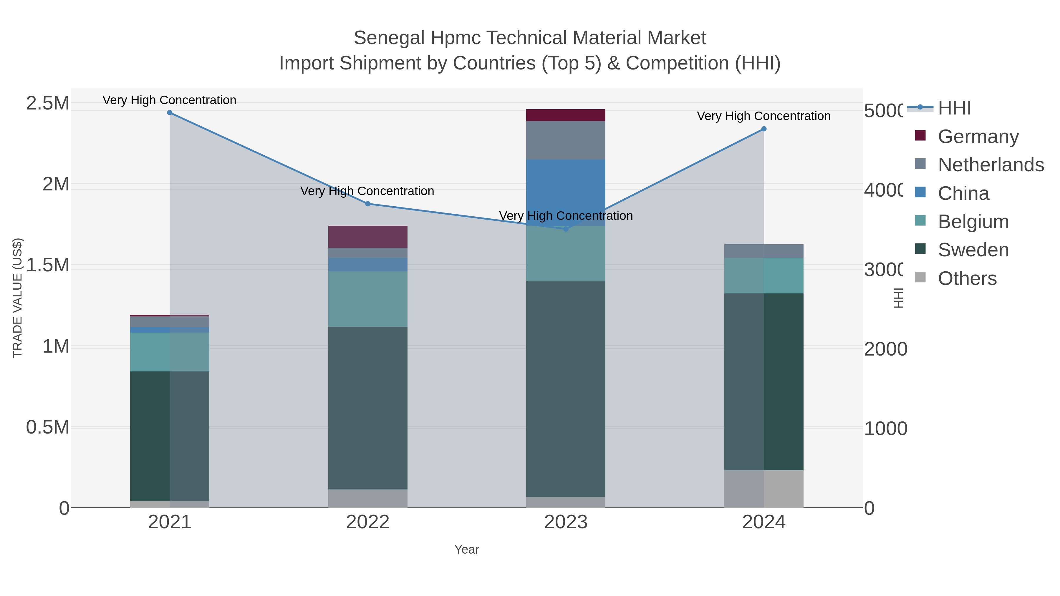 Senegal Hpmc Technical Material Market Import Shipment by Countries (Top 5) & Competition (HHI)