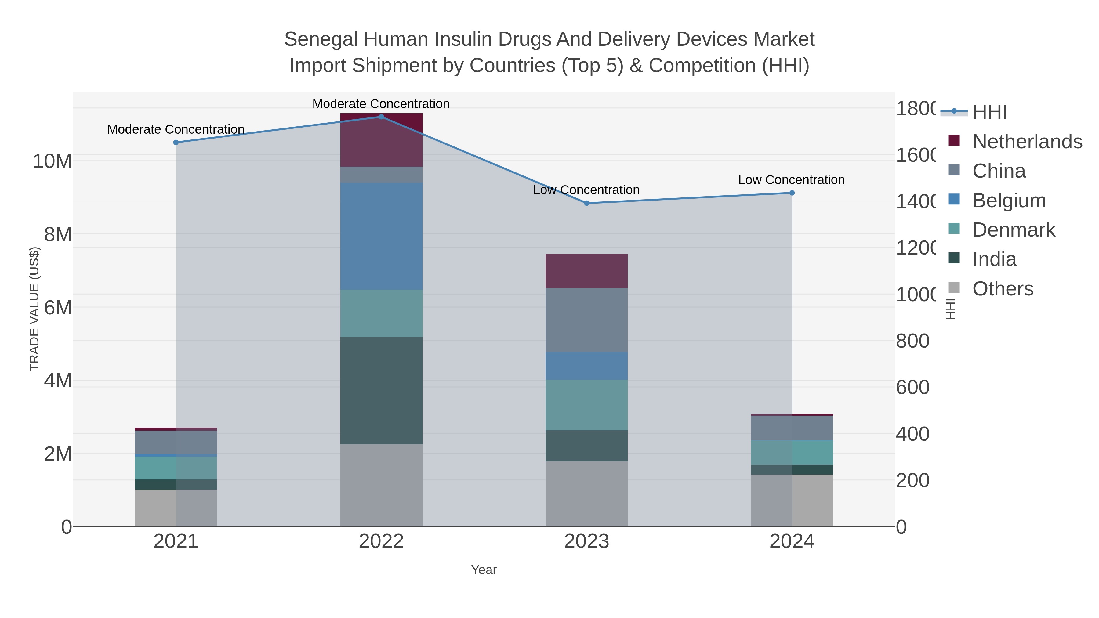 Senegal Human Insulin Drugs And Delivery Devices Market Import Shipment by Countries (Top 5) & Competition (HHI)
