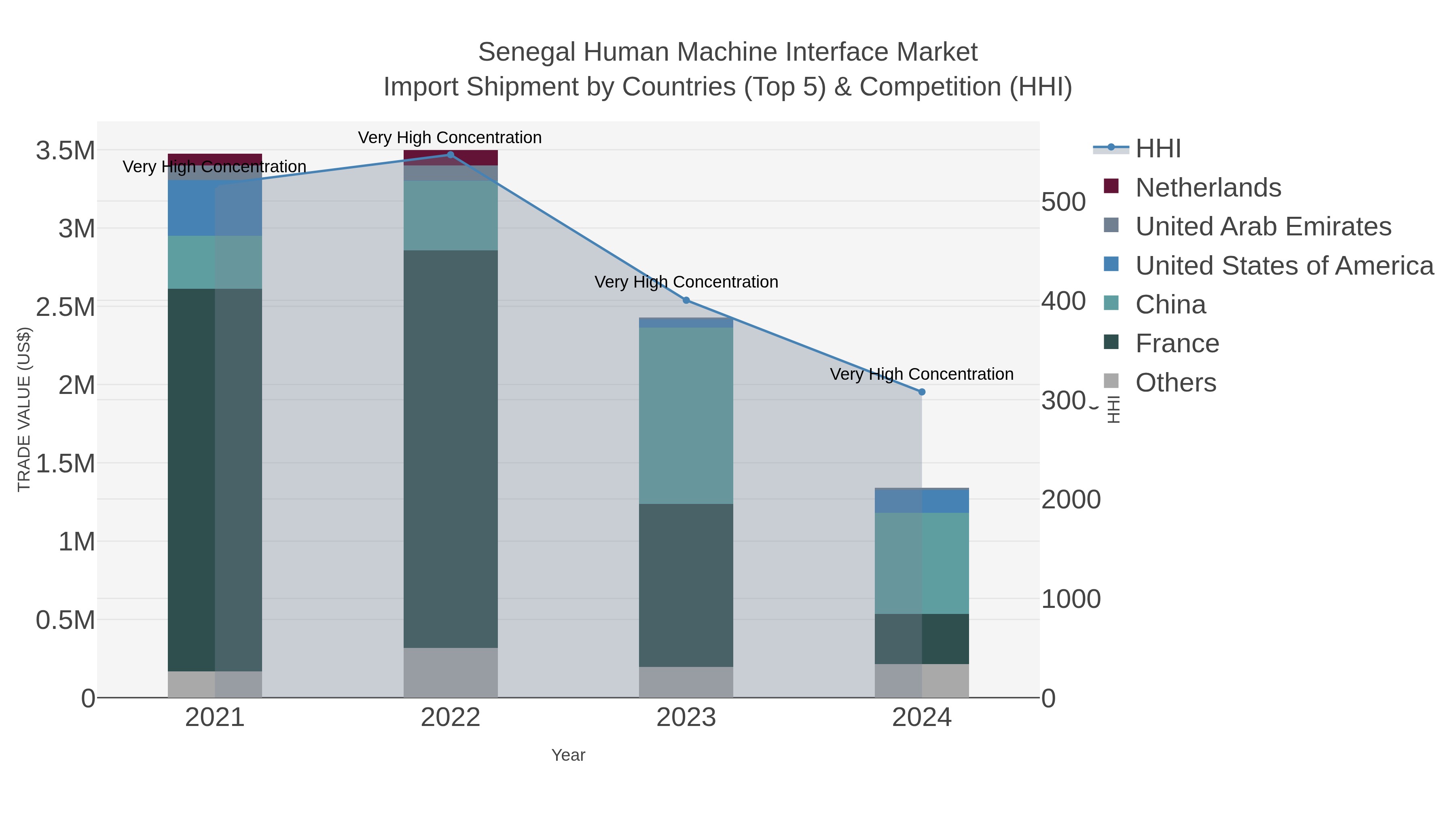 Senegal Human Machine Interface Market Import Shipment by Countries (Top 5) & Competition (HHI)