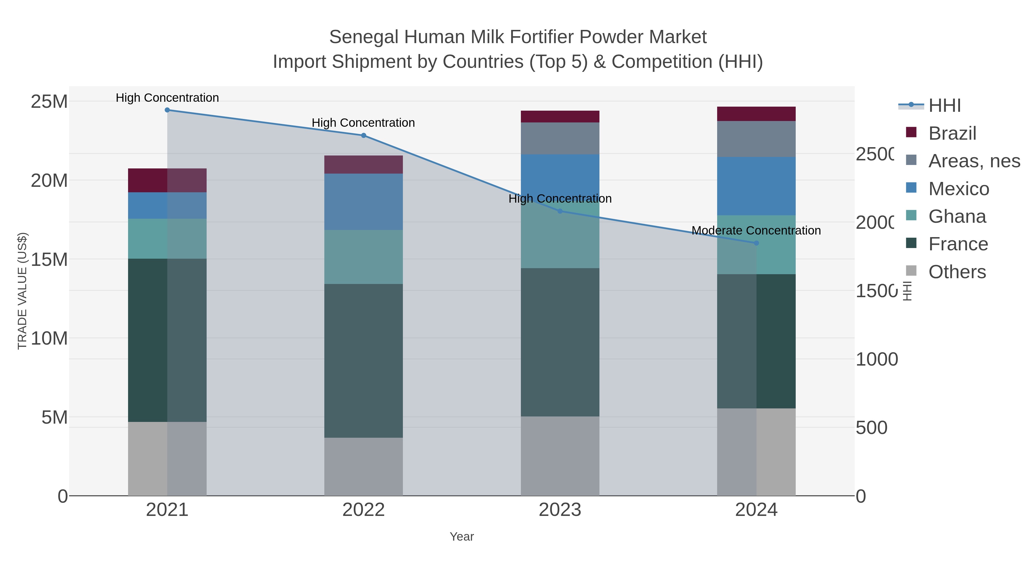 Senegal Human Milk Fortifier Powder Market Import Shipment by Countries (Top 5) & Competition (HHI)