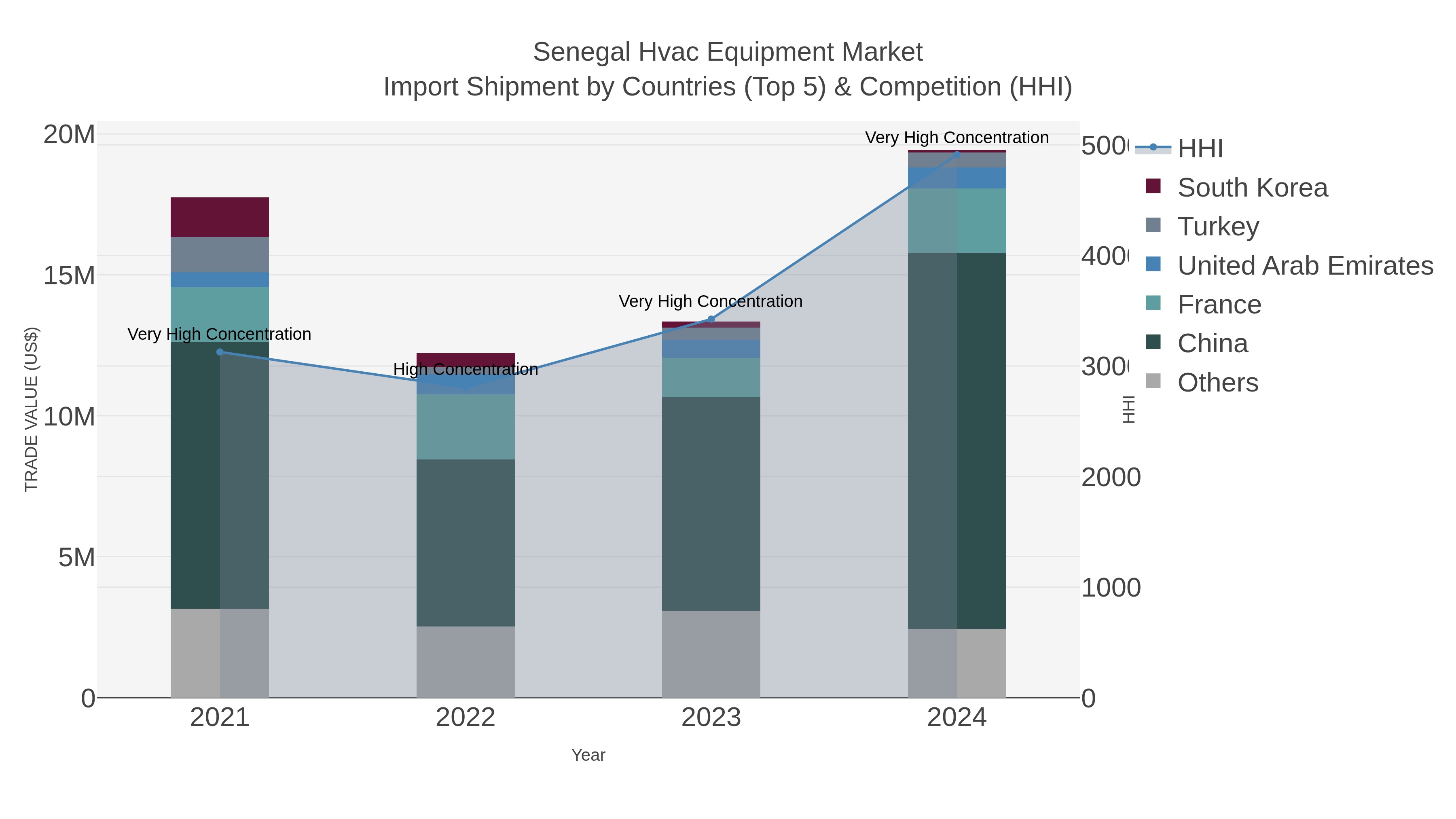 Senegal Hvac Equipment Market Import Shipment by Countries (Top 5) & Competition (HHI)