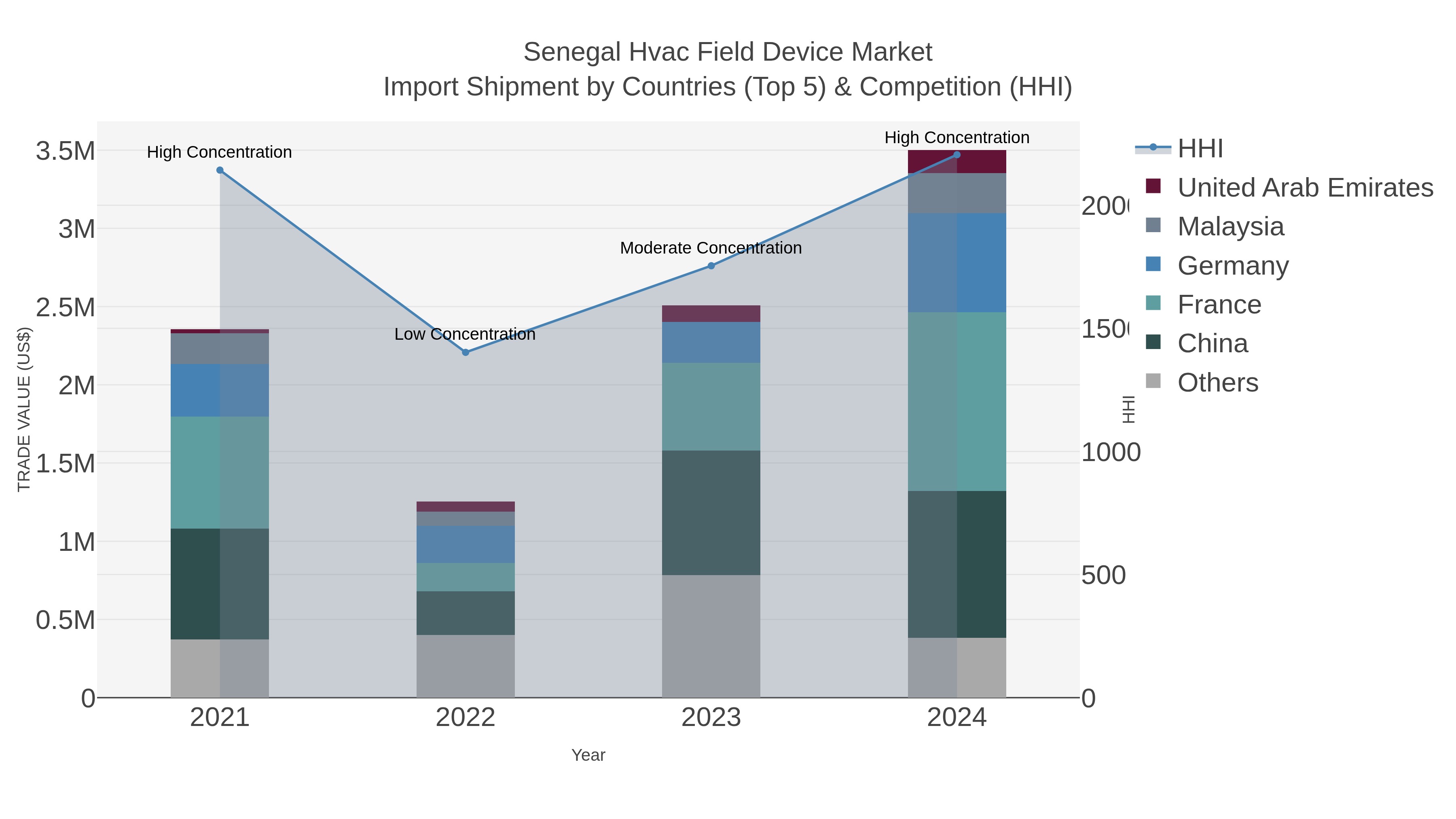 Senegal Hvac Field Device Market Import Shipment by Countries (Top 5) & Competition (HHI)